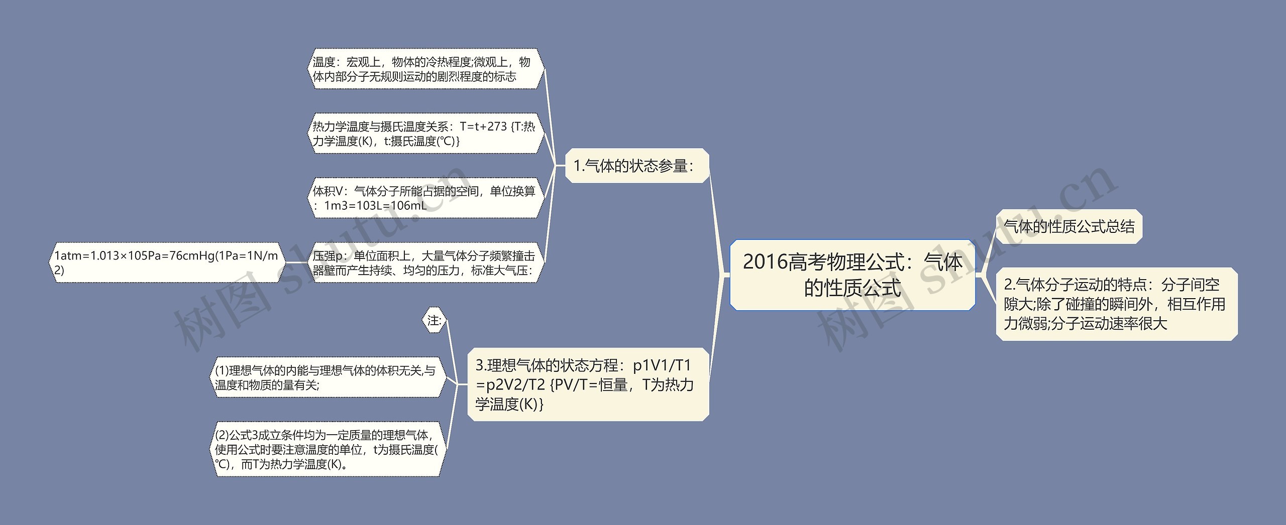 2016高考物理公式：气体的性质公式思维导图