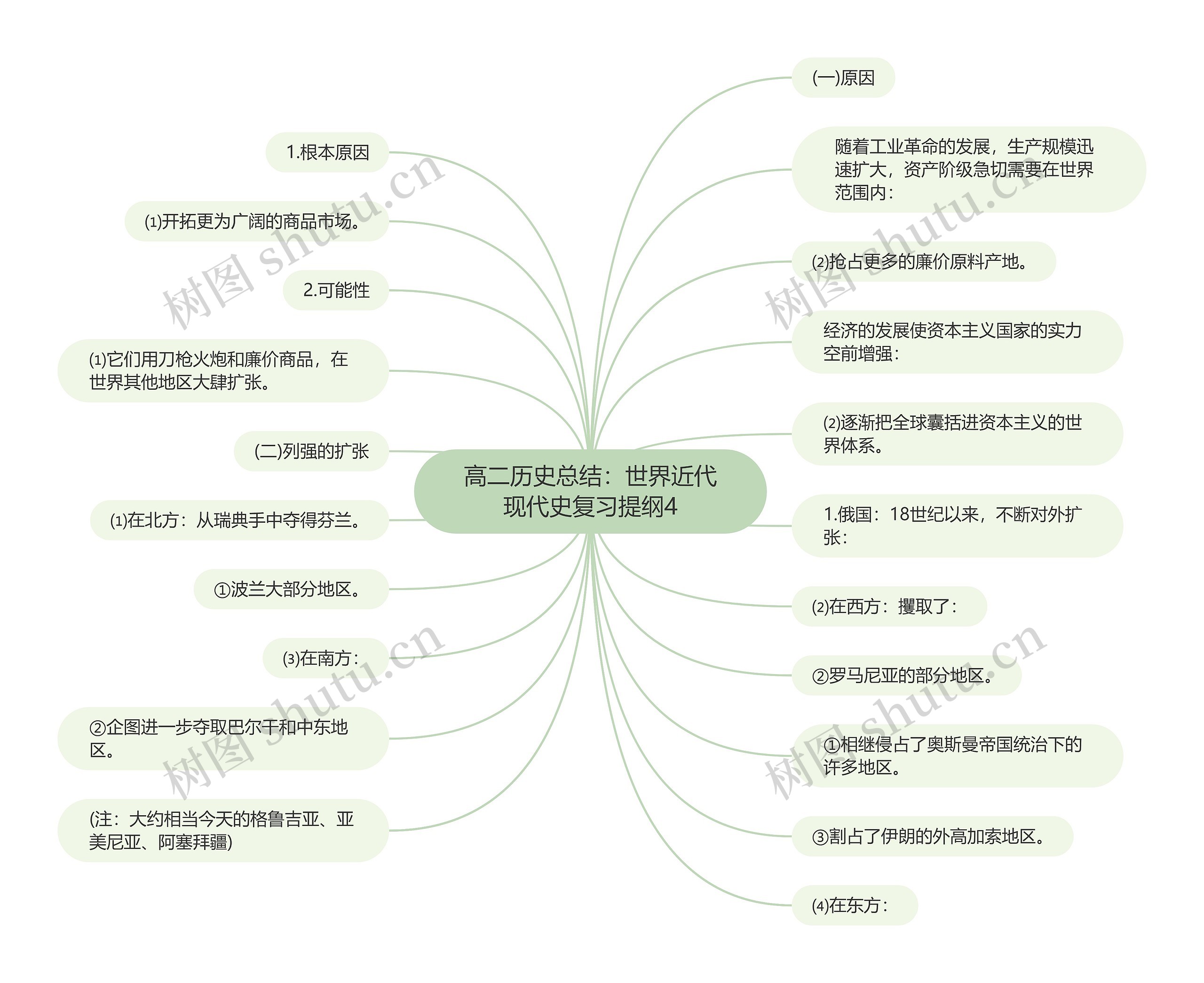 高二历史总结：世界近代现代史复习提纲4