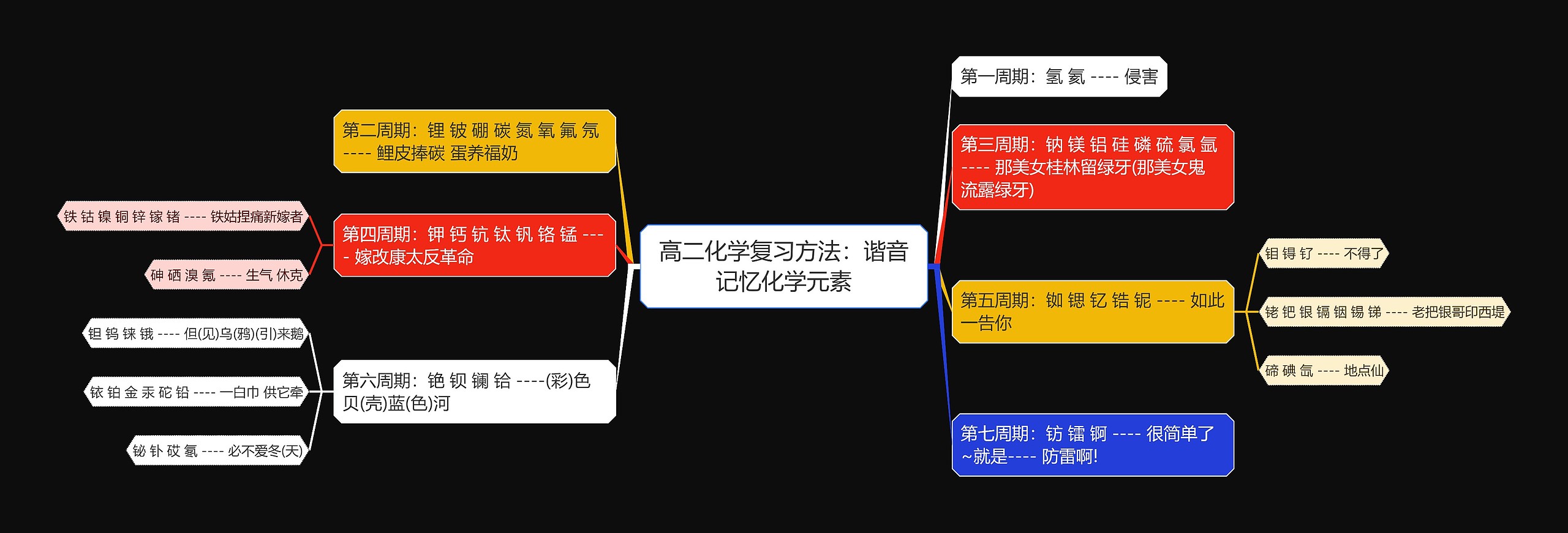 高二化学复习方法：谐音记忆化学元素思维导图