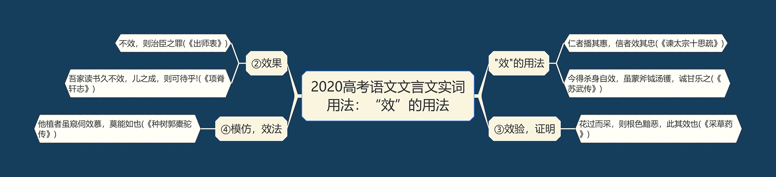 2020高考语文文言文实词用法：“效”的用法