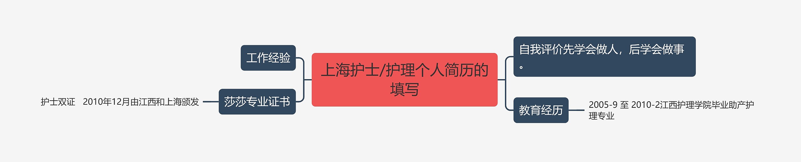 上海护士/护理个人简历的填写思维导图