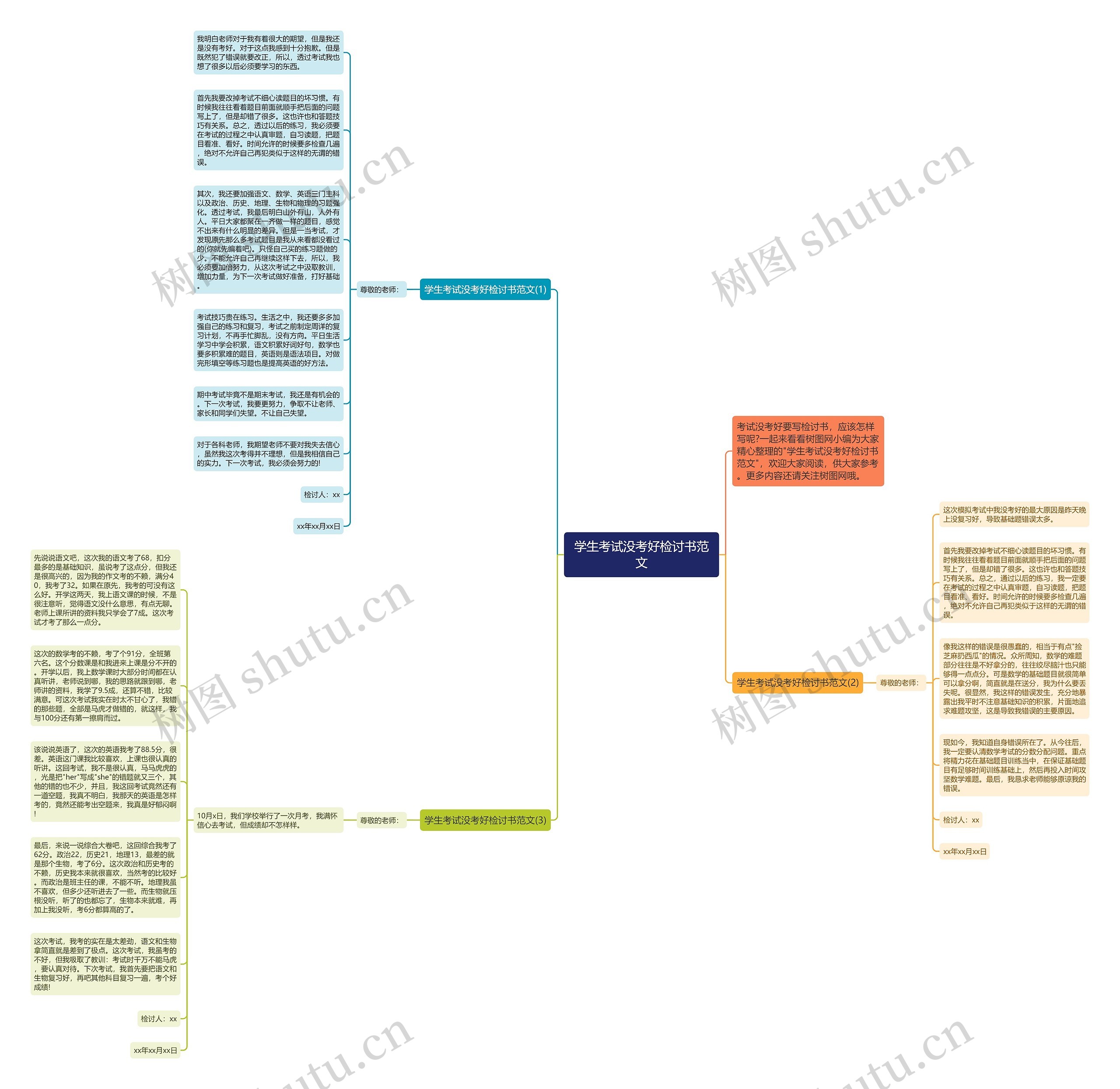学生考试没考好检讨书范文思维导图