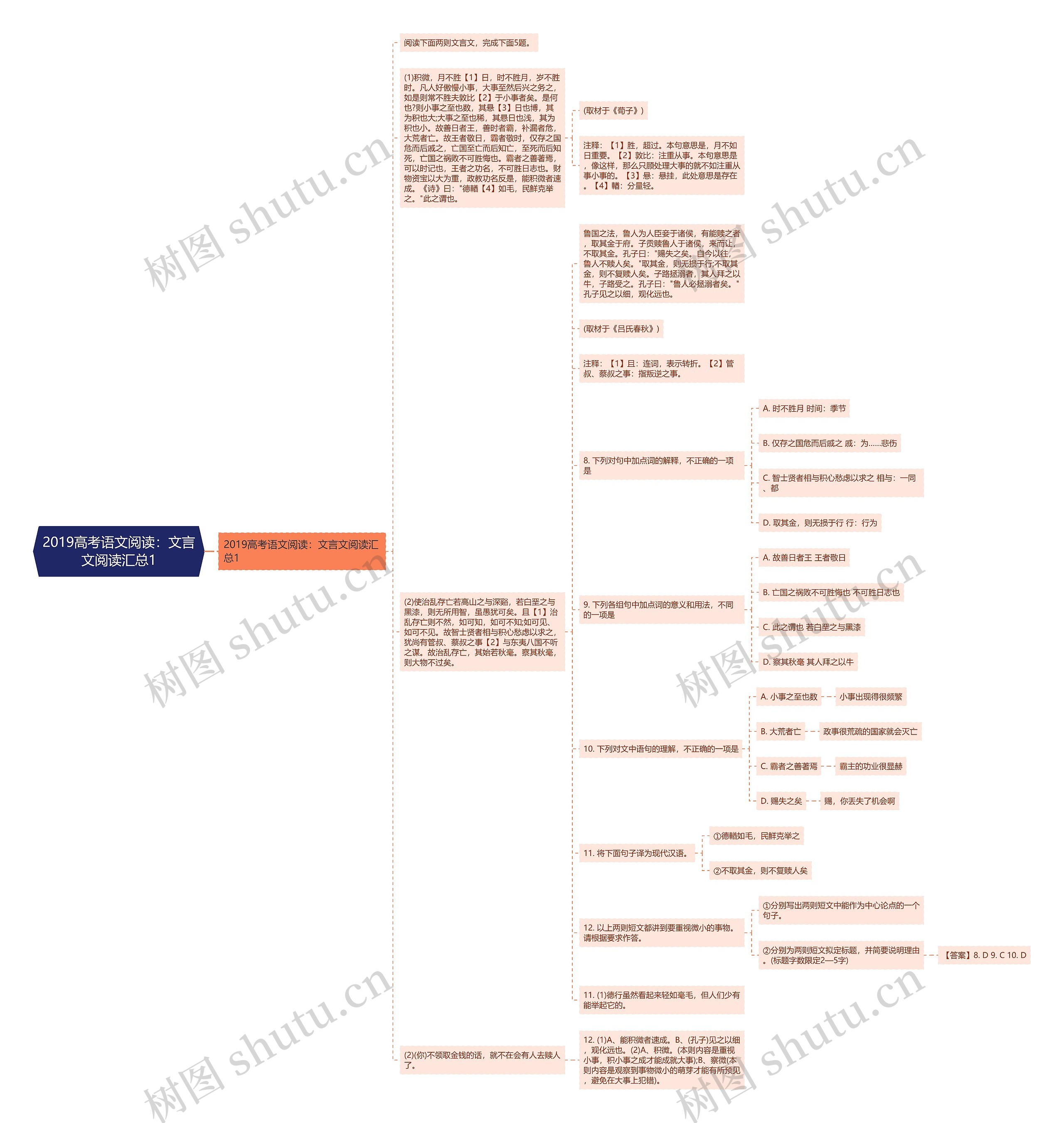 2019高考语文阅读：文言文阅读汇总1思维导图