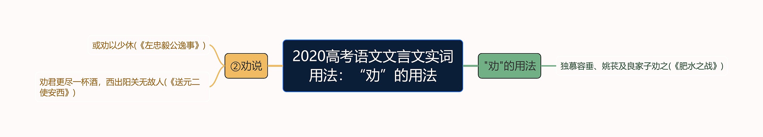 2020高考语文文言文实词用法：“劝”的用法