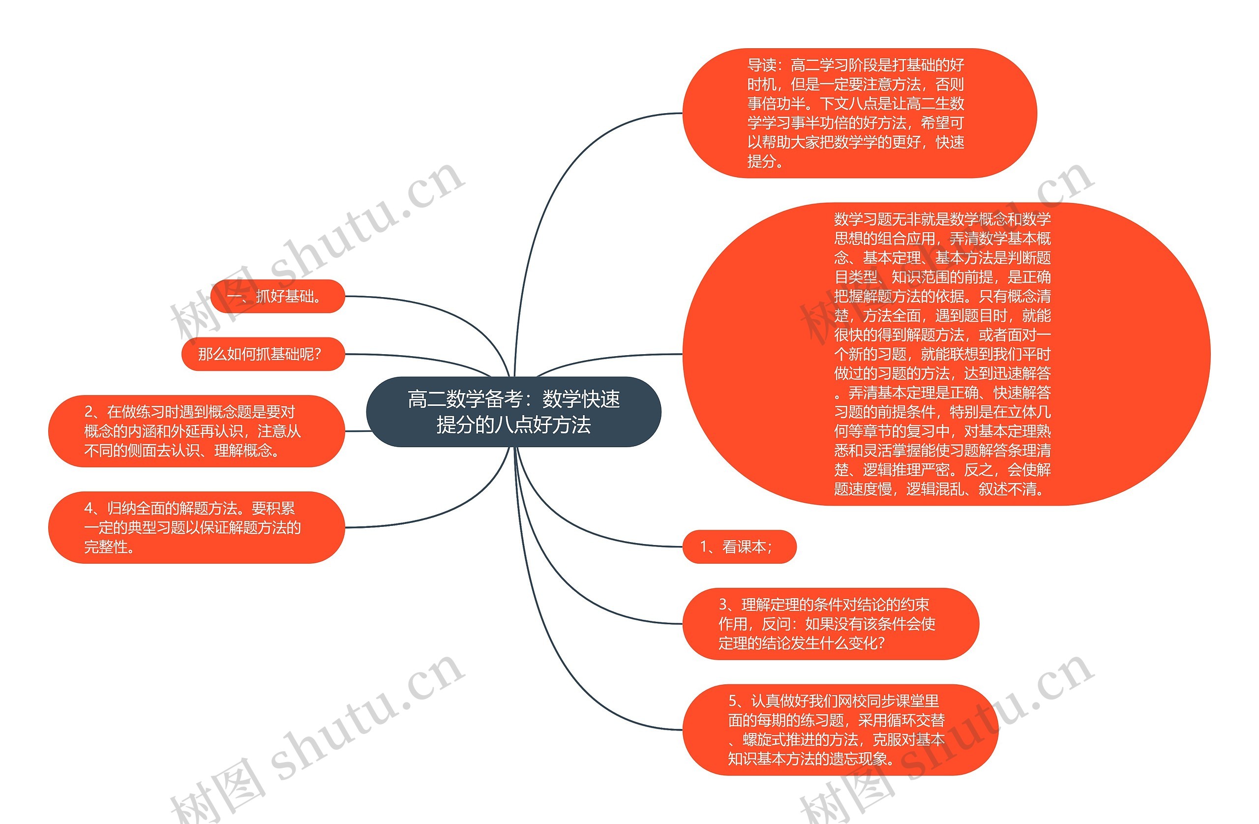 高二数学备考：数学快速提分的八点好方法思维导图