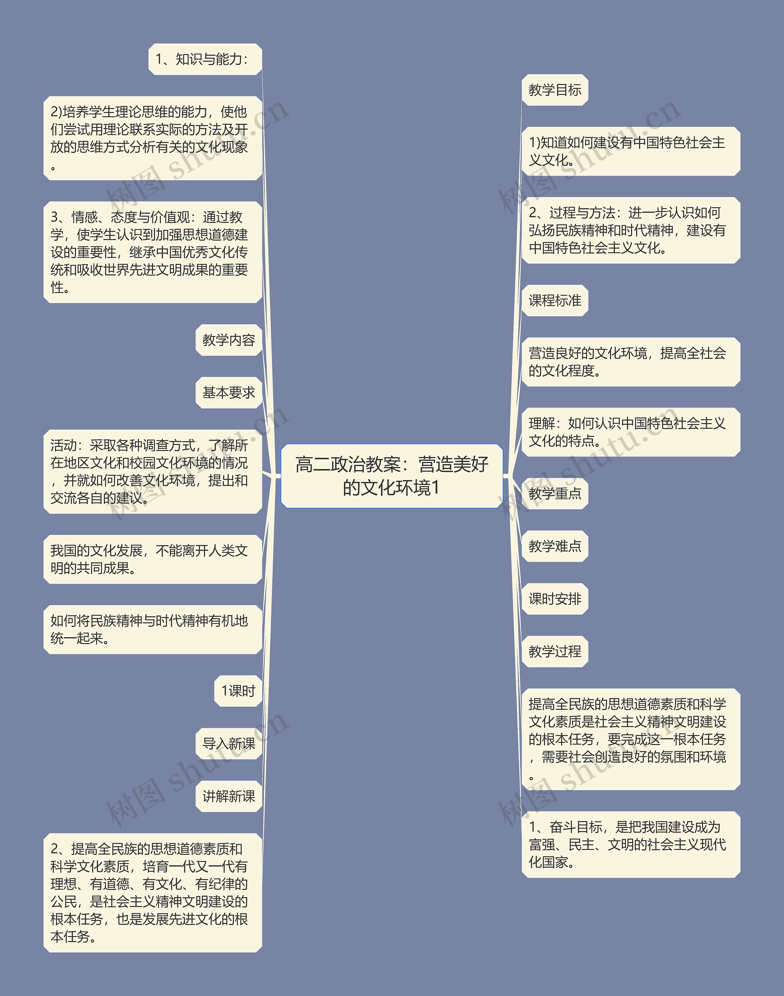 高二政治教案：营造美好的文化环境1思维导图