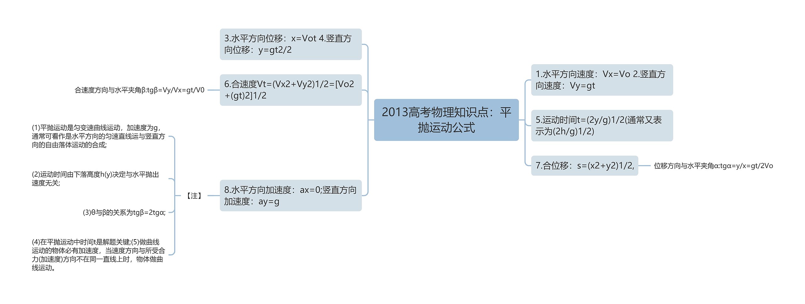 2013高考物理知识点：平抛运动公式