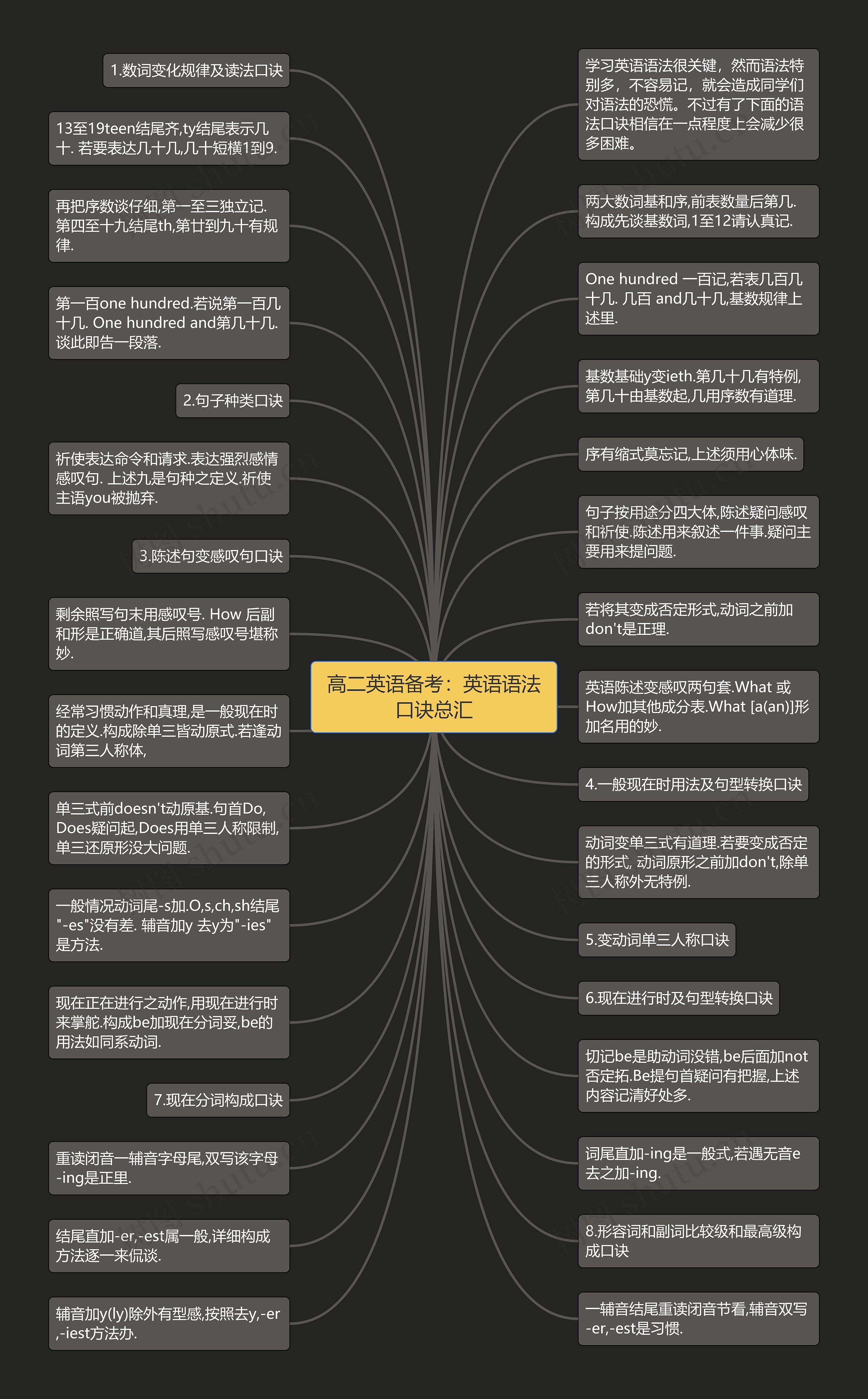 高二英语备考：英语语法口诀总汇思维导图