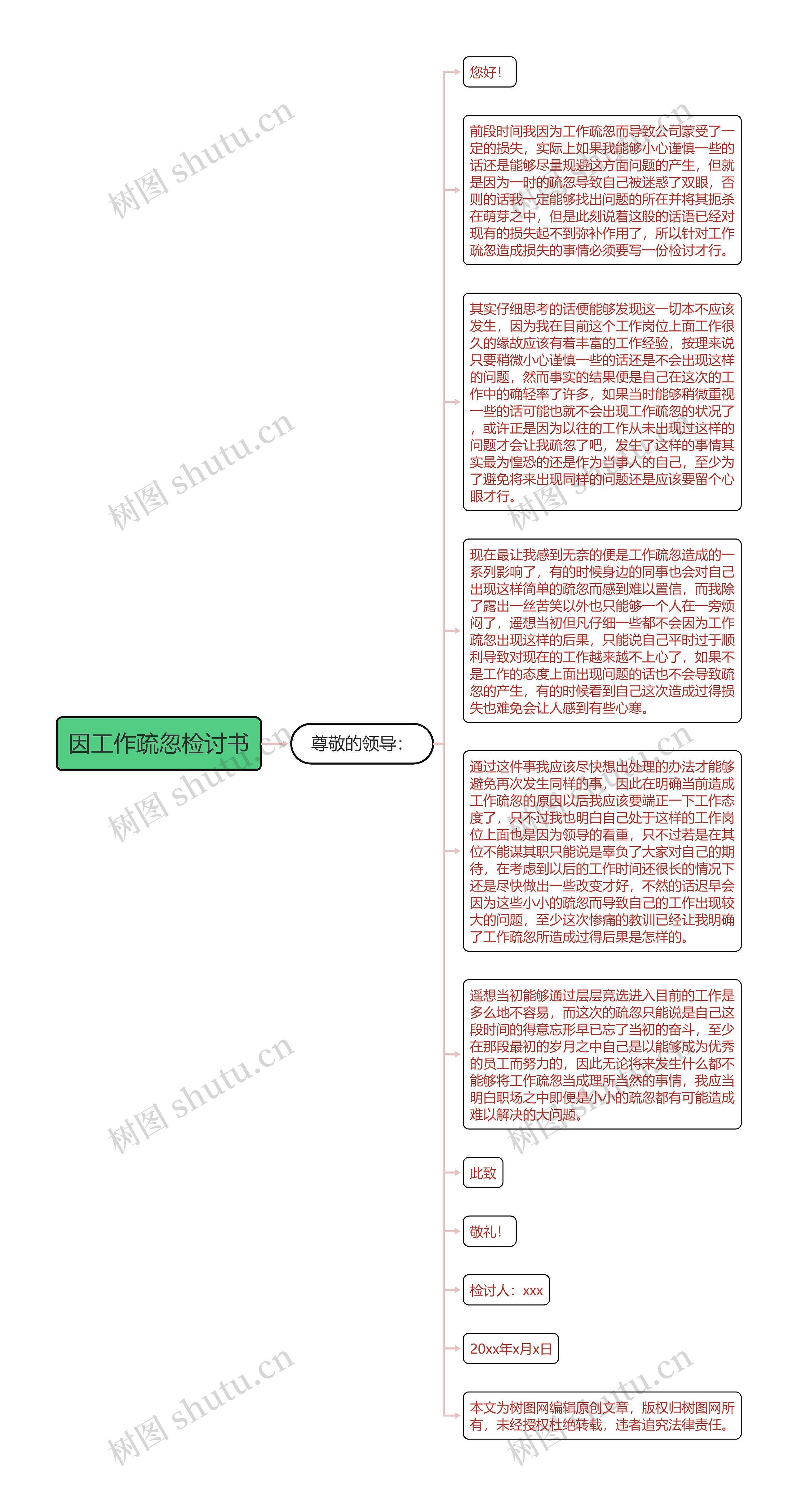 因工作疏忽检讨书思维导图