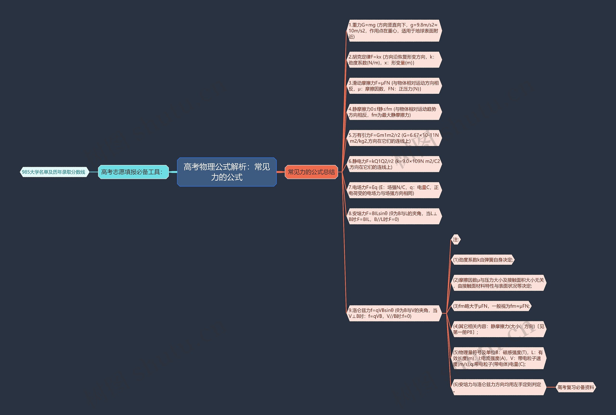 高考物理公式解析：常见力的公式思维导图