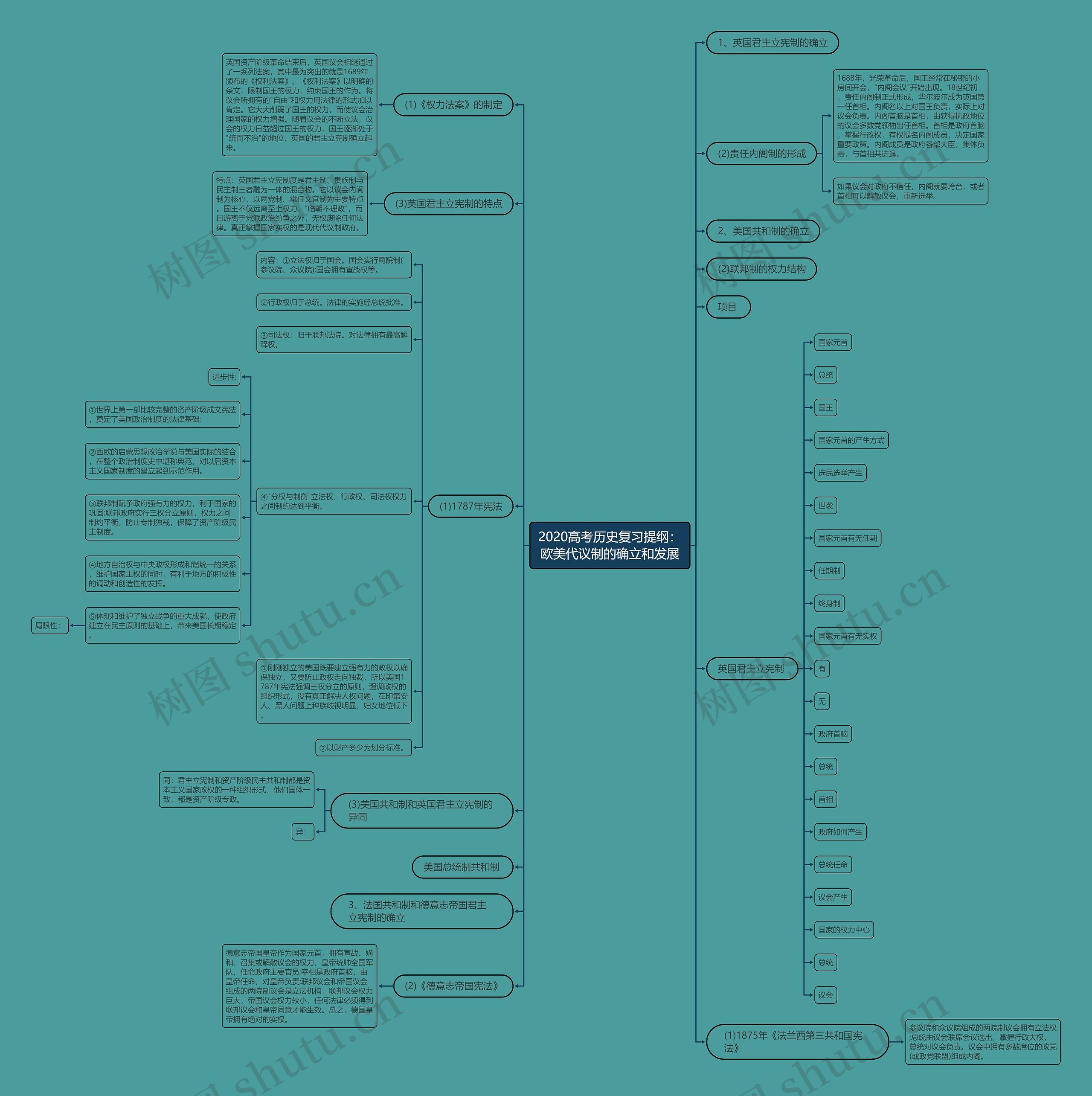 2020高考历史复习提纲：欧美代议制的确立和发展思维导图