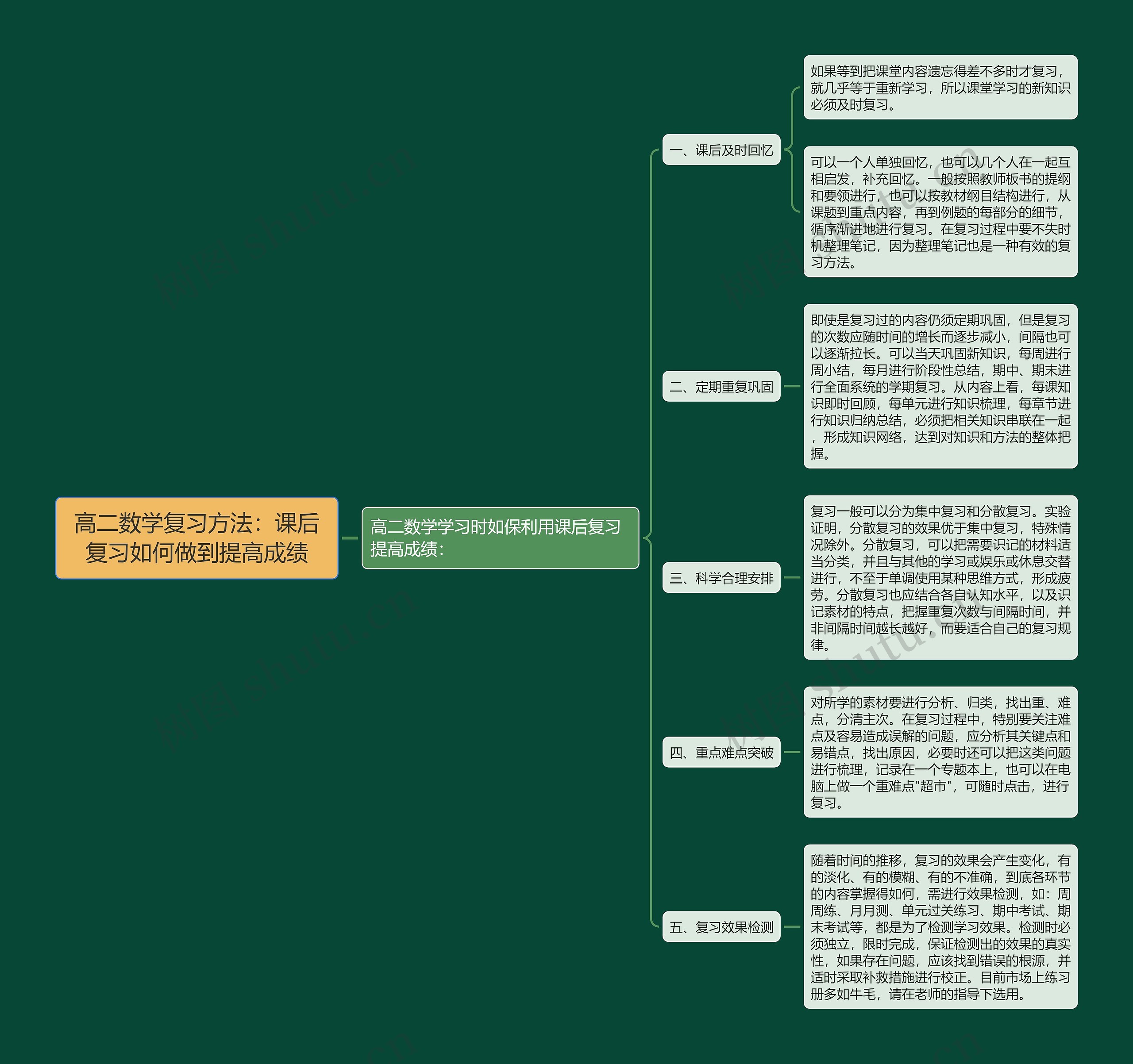 高二数学复习方法：课后复习如何做到提高成绩思维导图