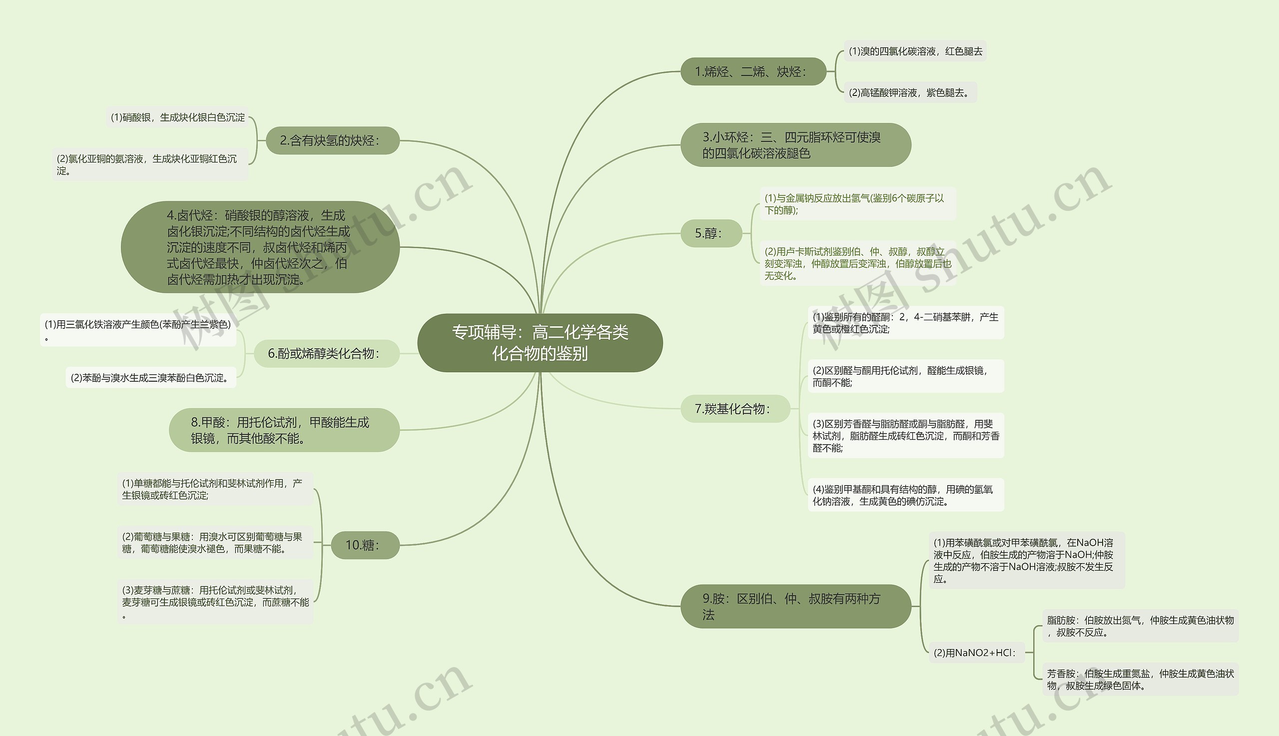 专项辅导：高二化学各类化合物的鉴别思维导图