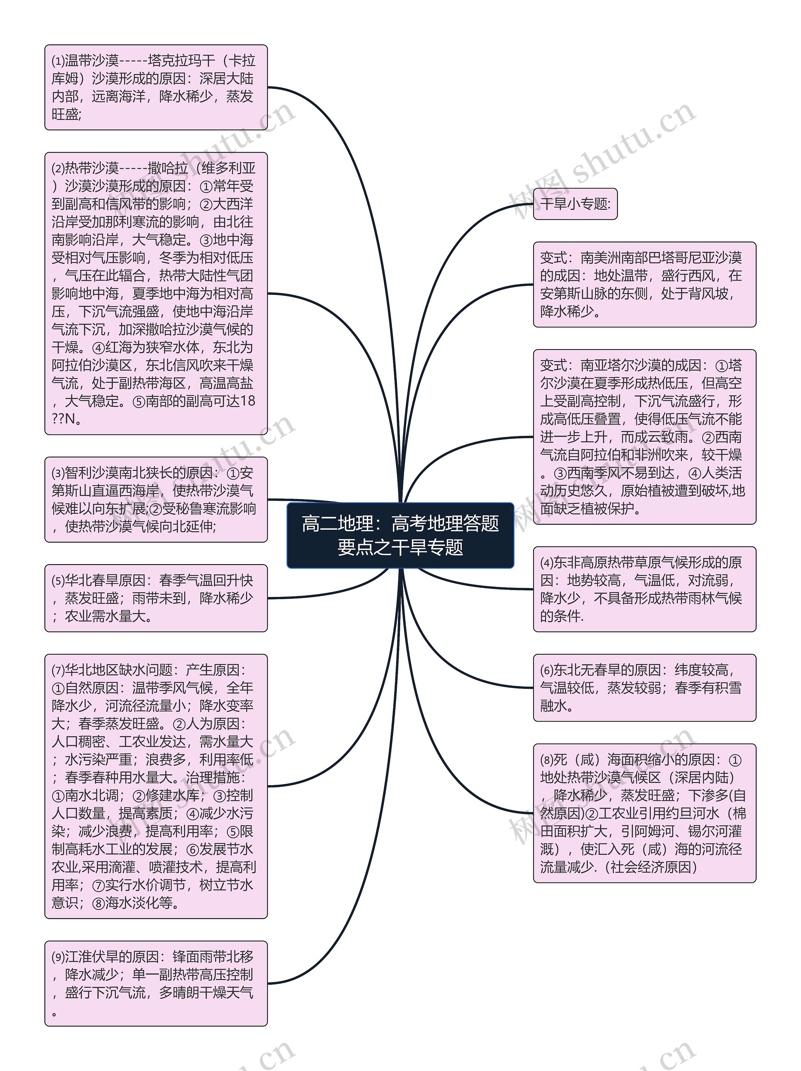 高二地理：高考地理答题要点之干旱专题思维导图