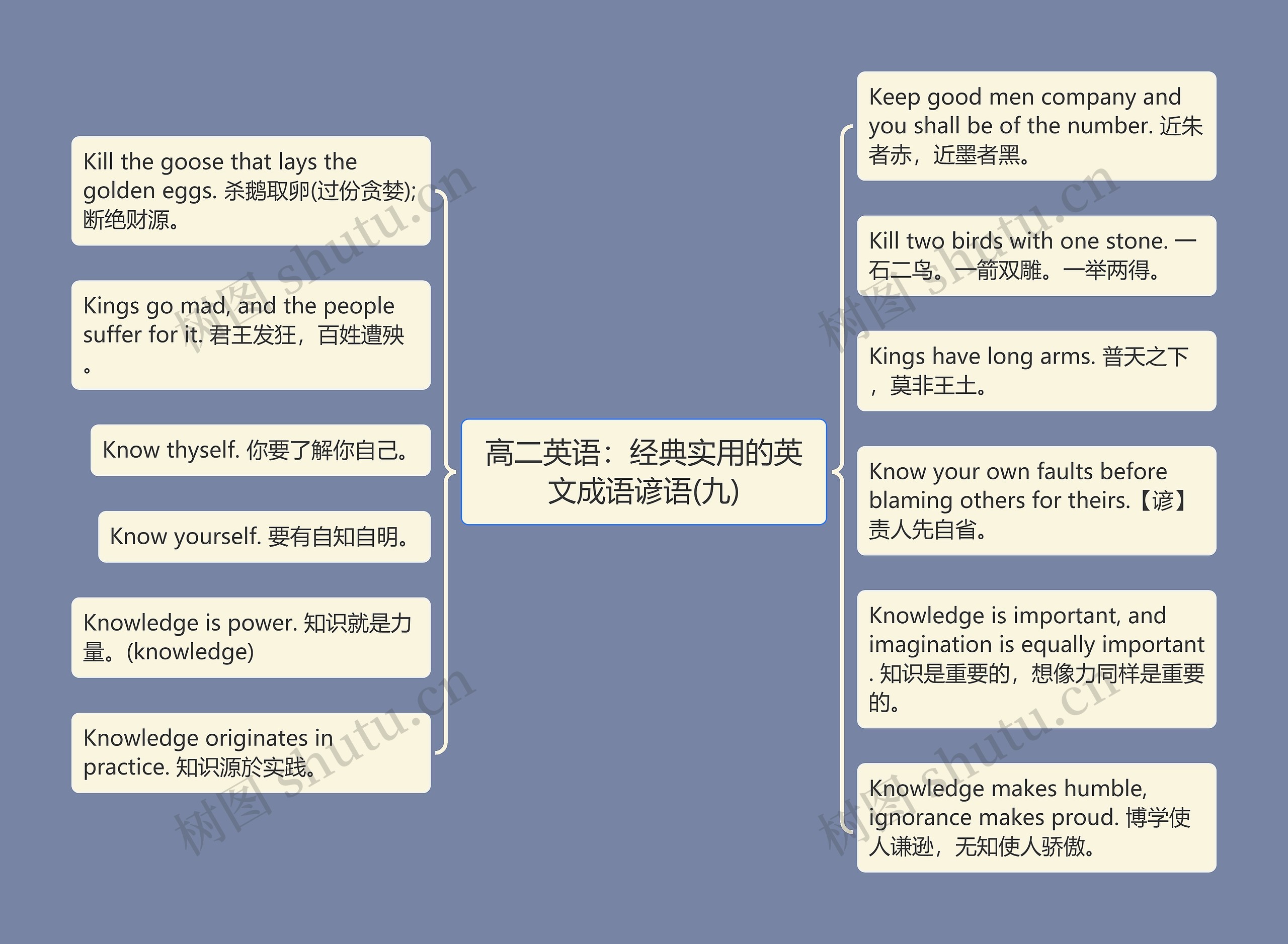 高二英语：经典实用的英文成语谚语(九)思维导图