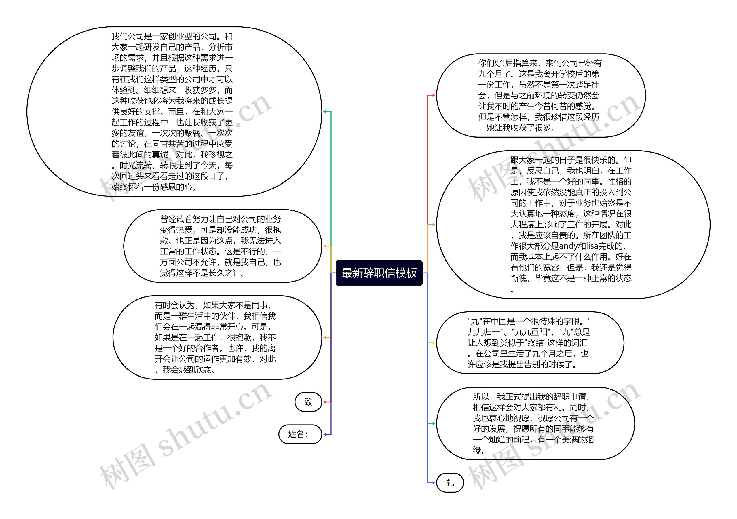 最新辞职信思维导图