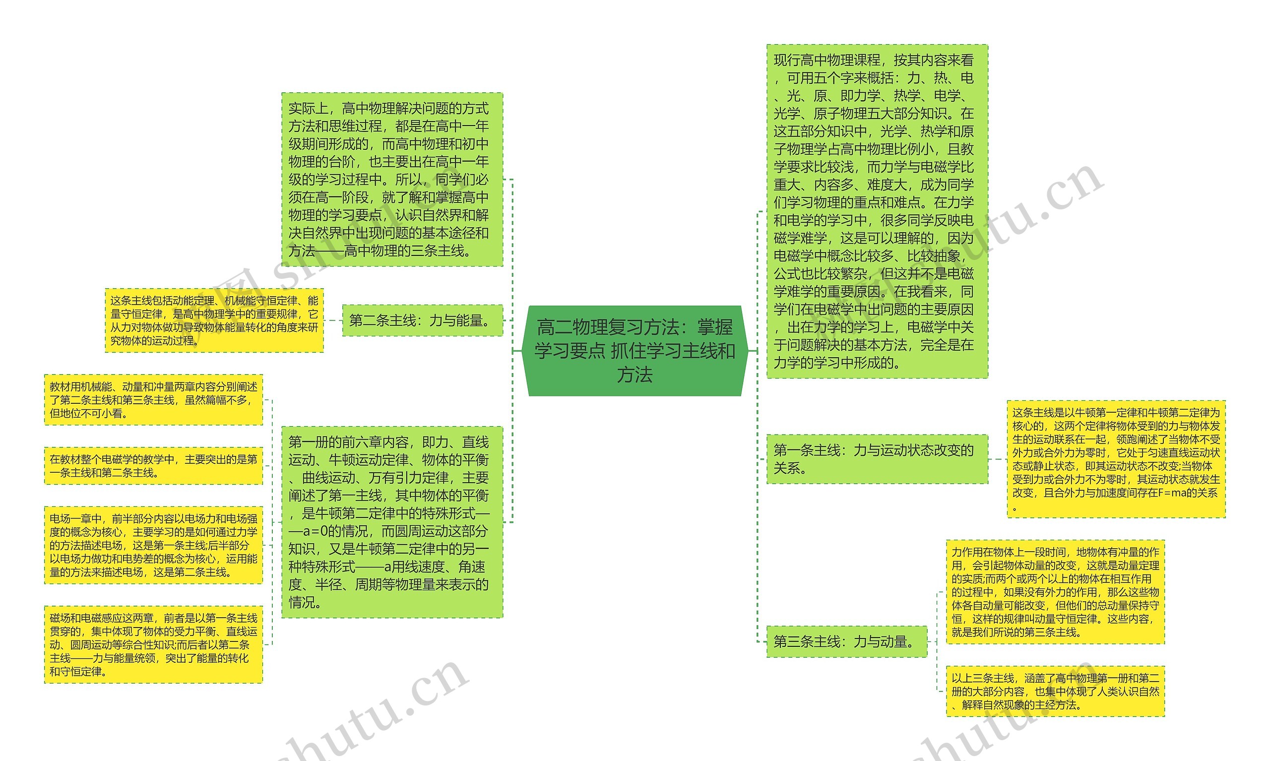 高二物理复习方法：掌握学习要点 抓住学习主线和方法