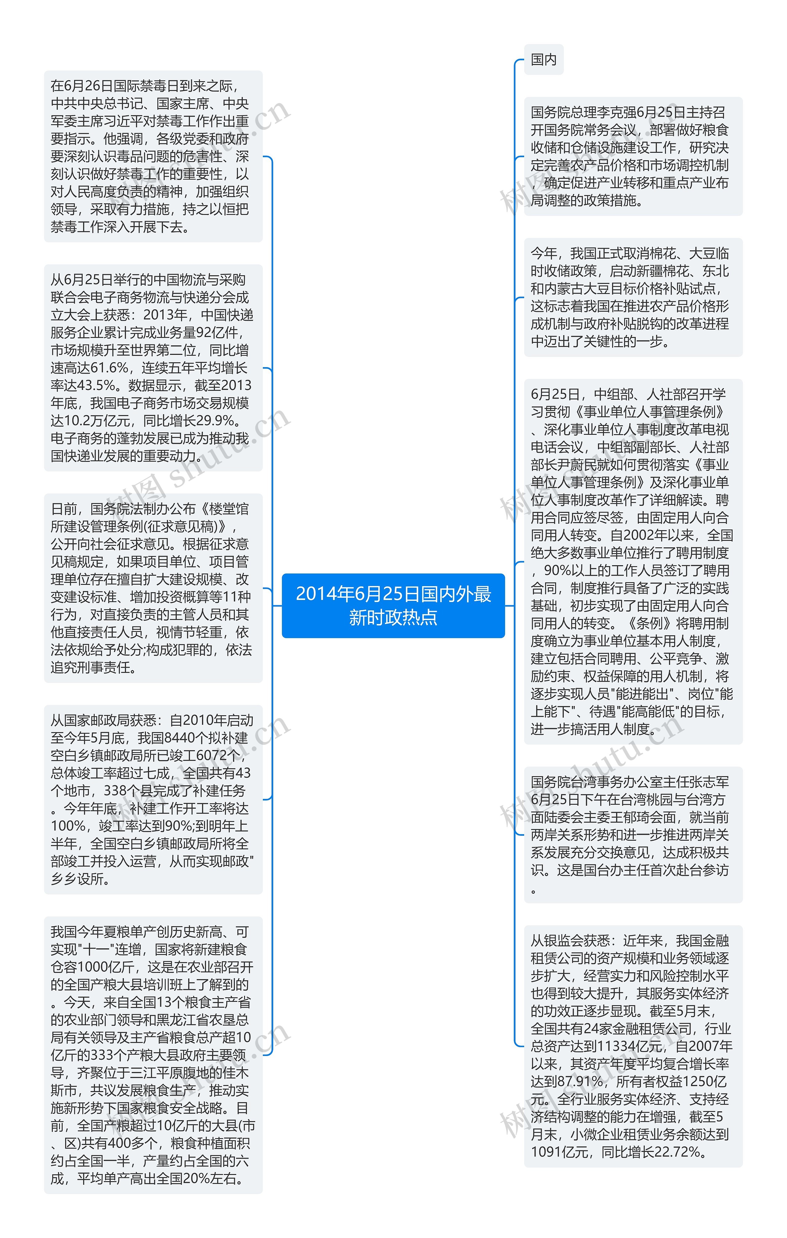 2014年6月25日国内外最新时政热点思维导图