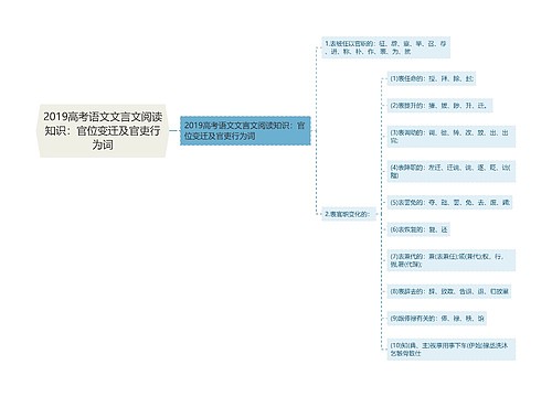 2019高考语文文言文阅读知识：官位变迁及官吏行为词