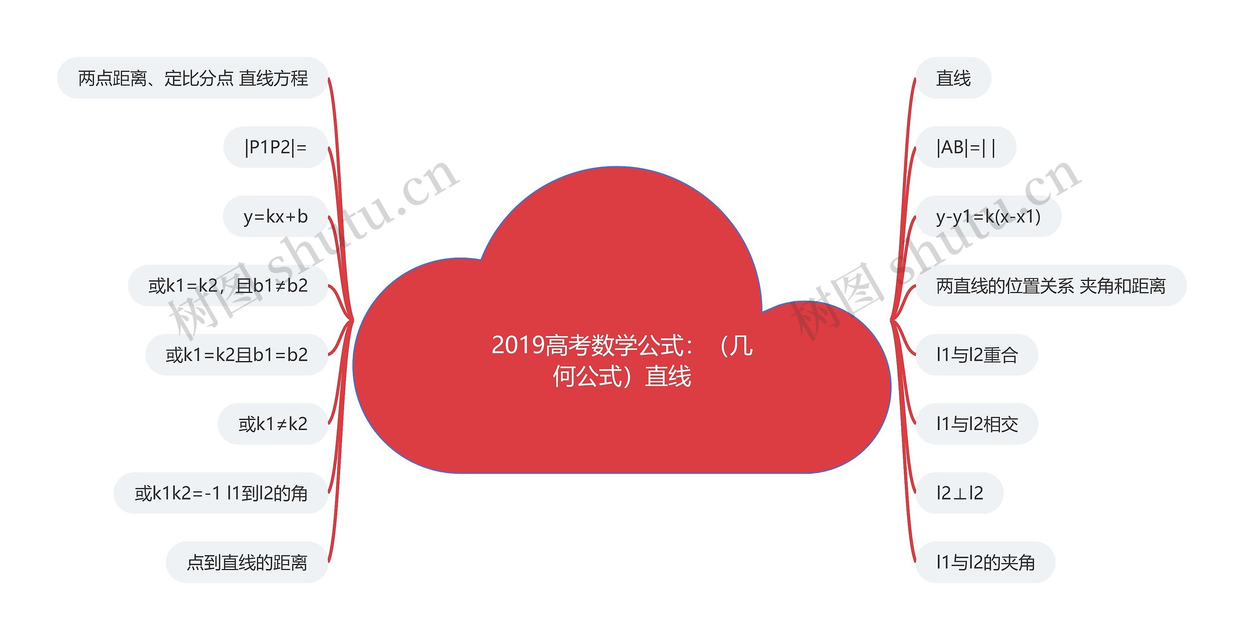 2019高考数学公式：（几何公式）直线思维导图