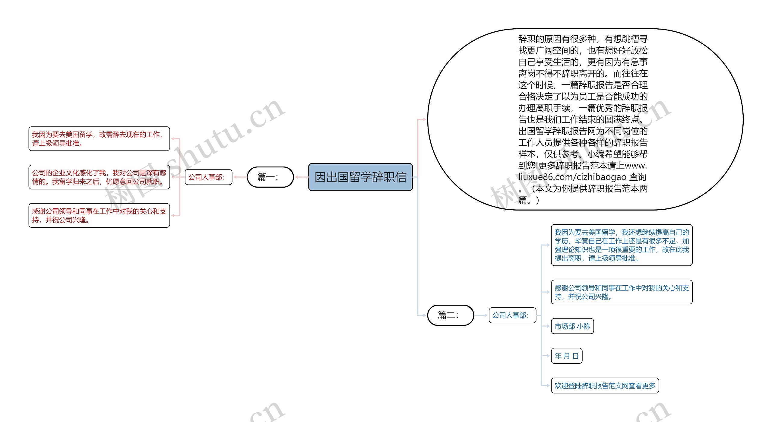 因出国留学辞职信思维导图