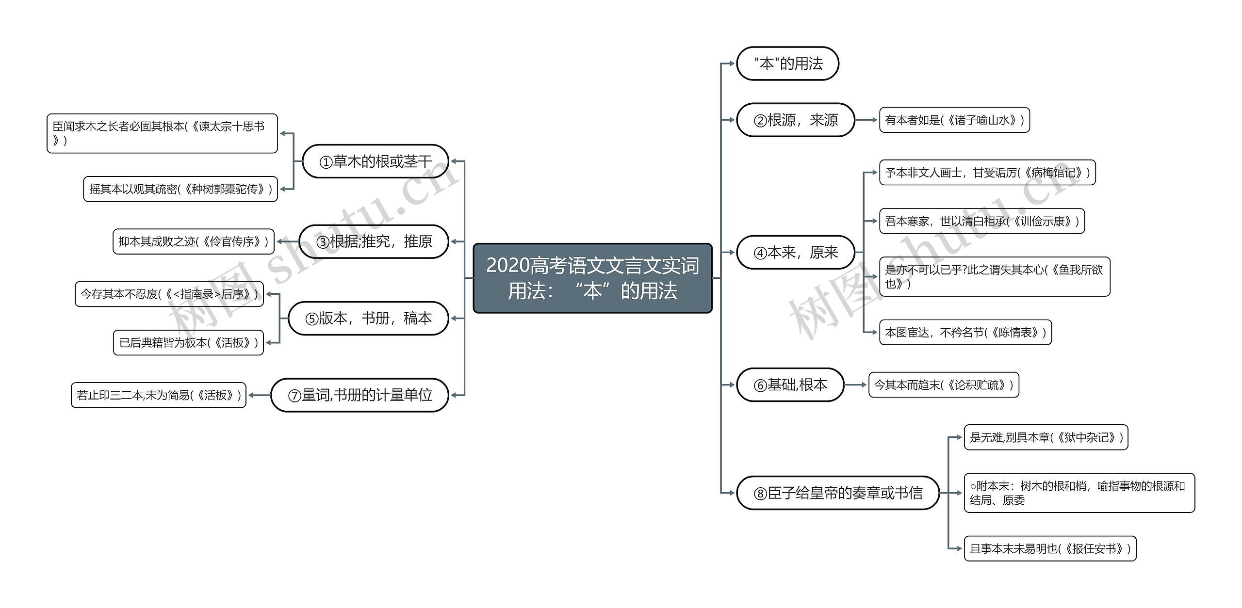 2020高考语文文言文实词用法：“本”的用法思维导图