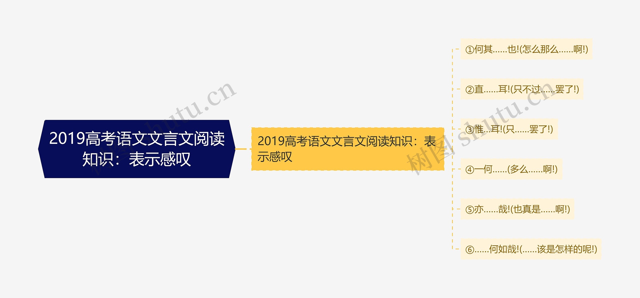 2019高考语文文言文阅读知识：表示感叹