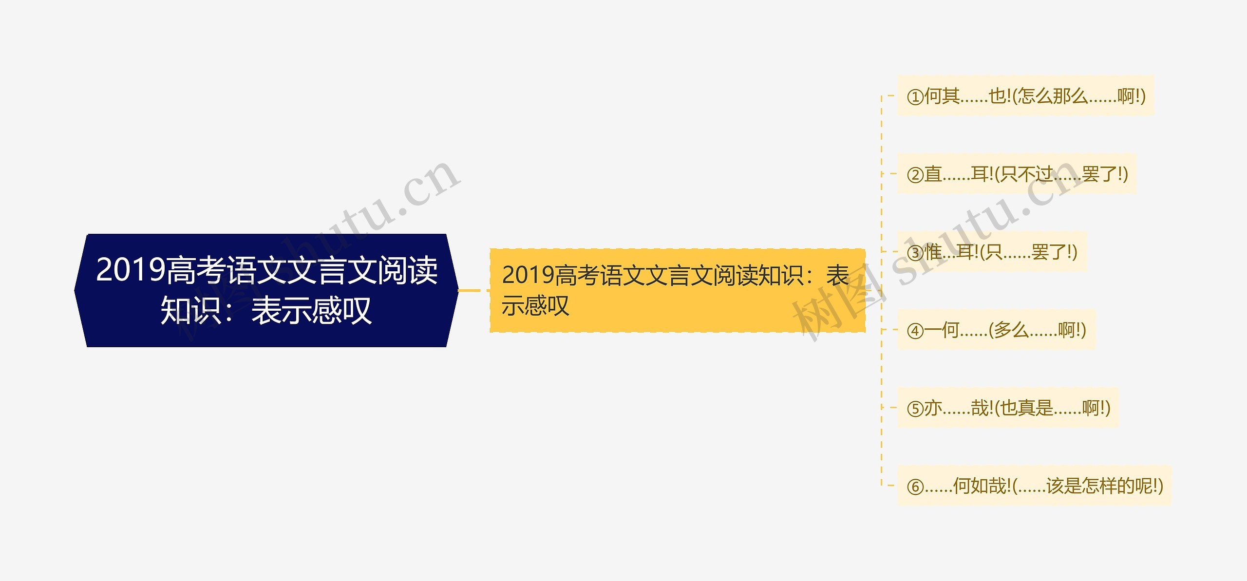 2019高考语文文言文阅读知识：表示感叹思维导图