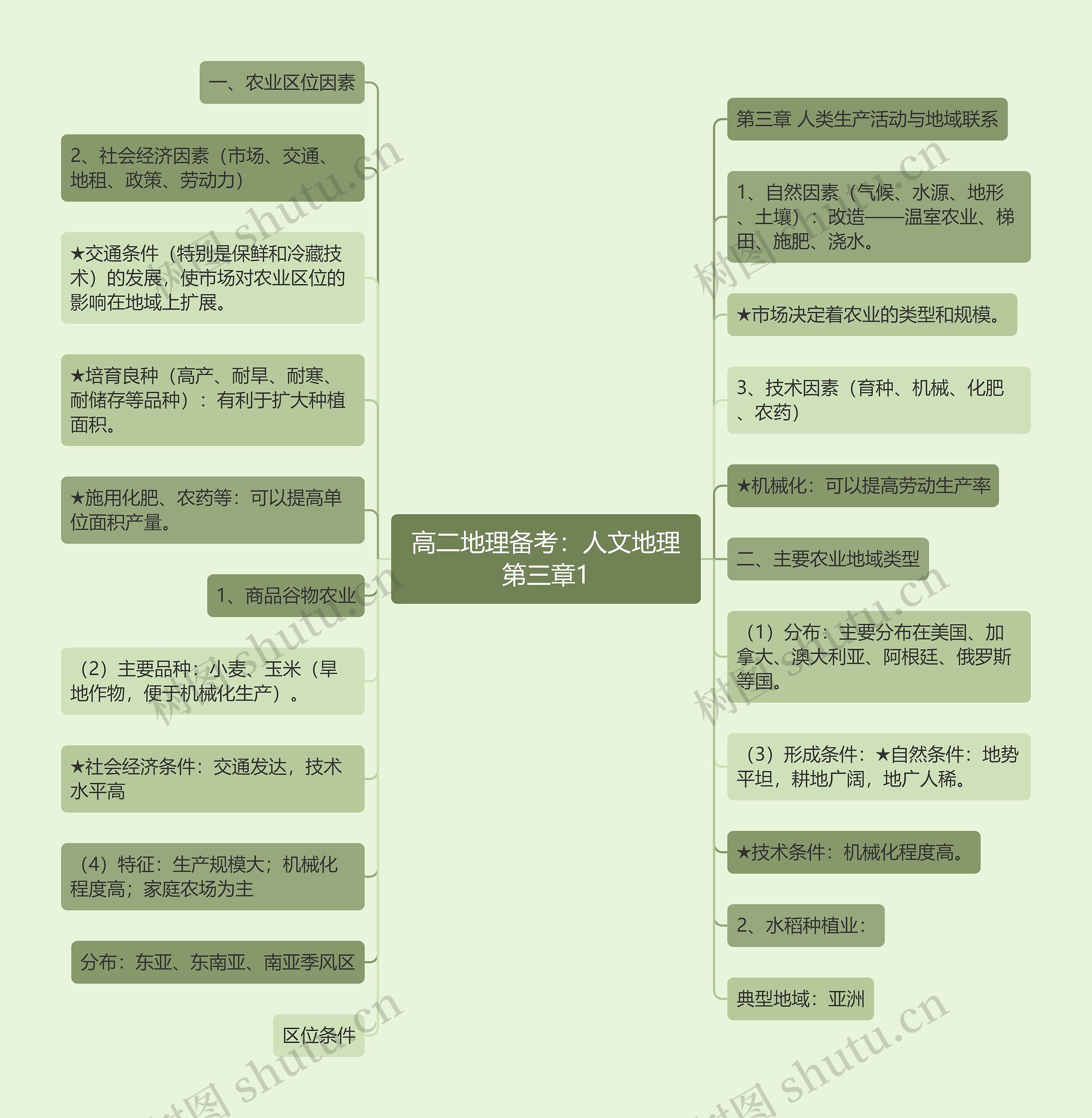 高二地理备考：人文地理第三章1思维导图