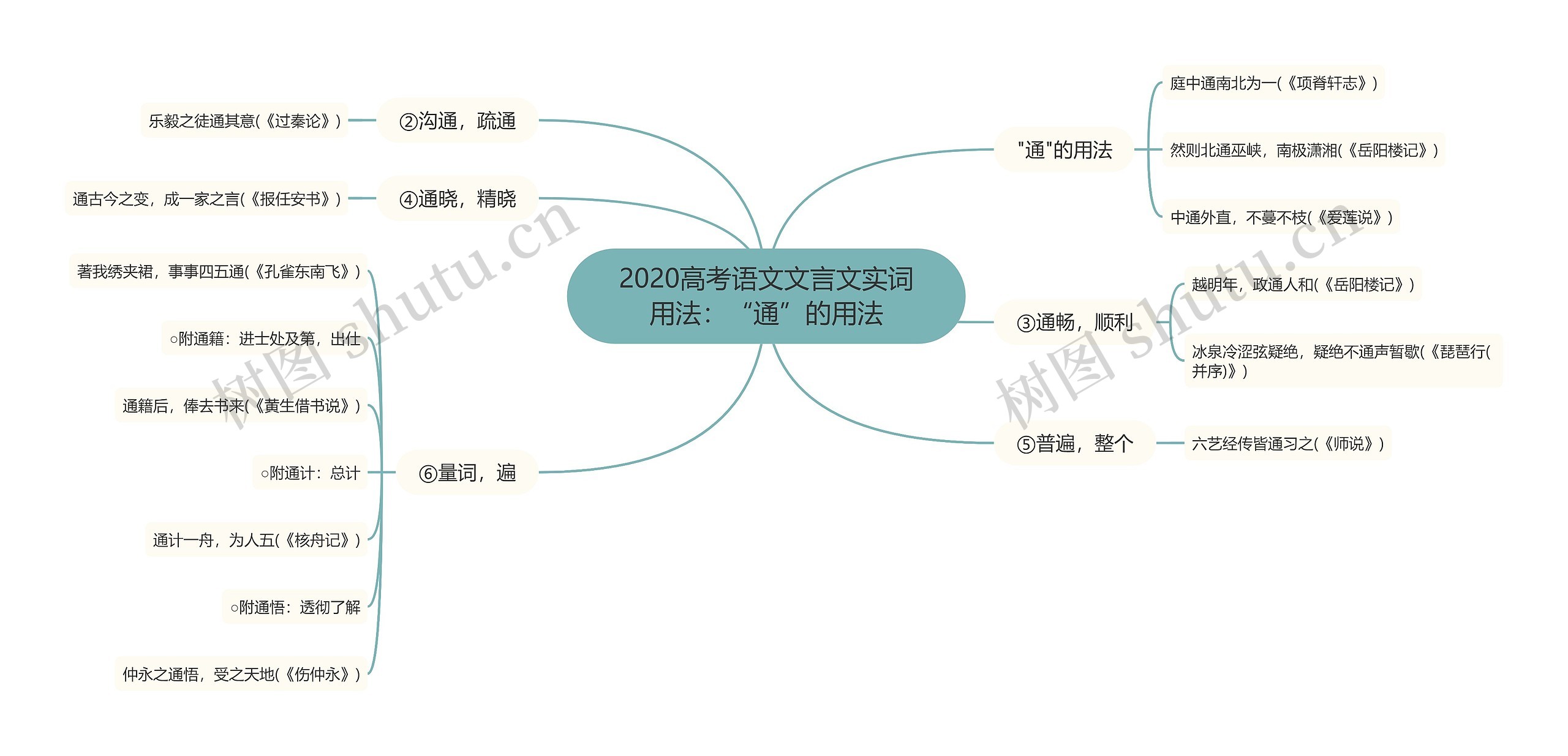 2020高考语文文言文实词用法：“通”的用法