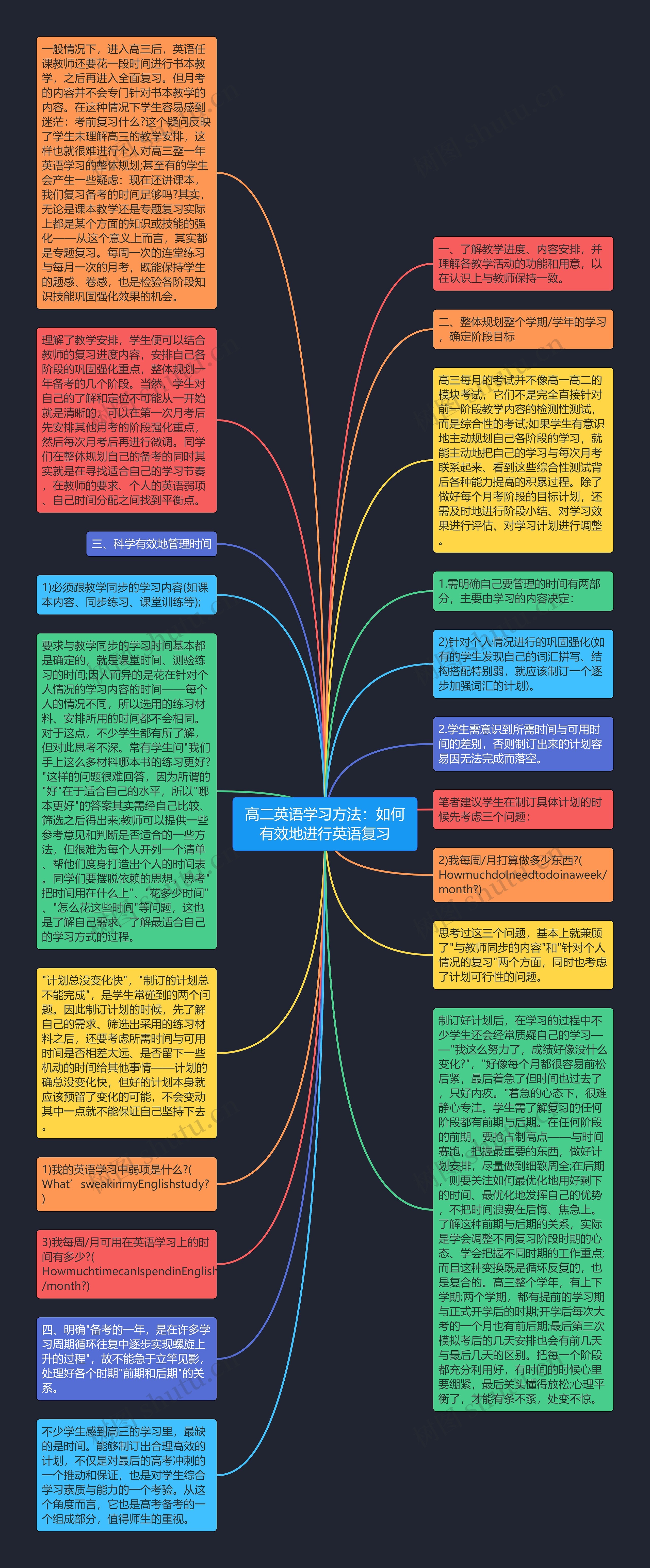 高二英语学习方法：如何有效地进行英语复习思维导图