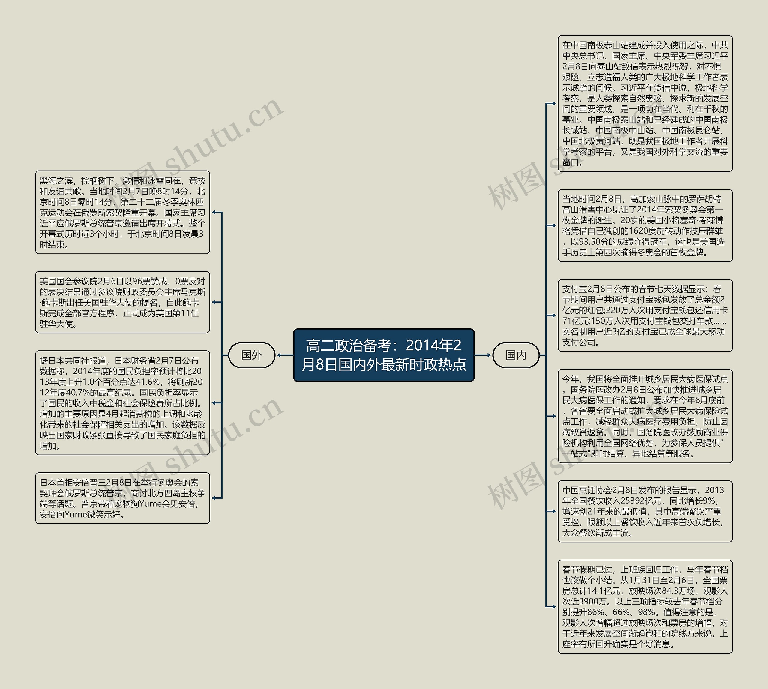 高二政治备考：2014年2月8日国内外最新时政热点思维导图