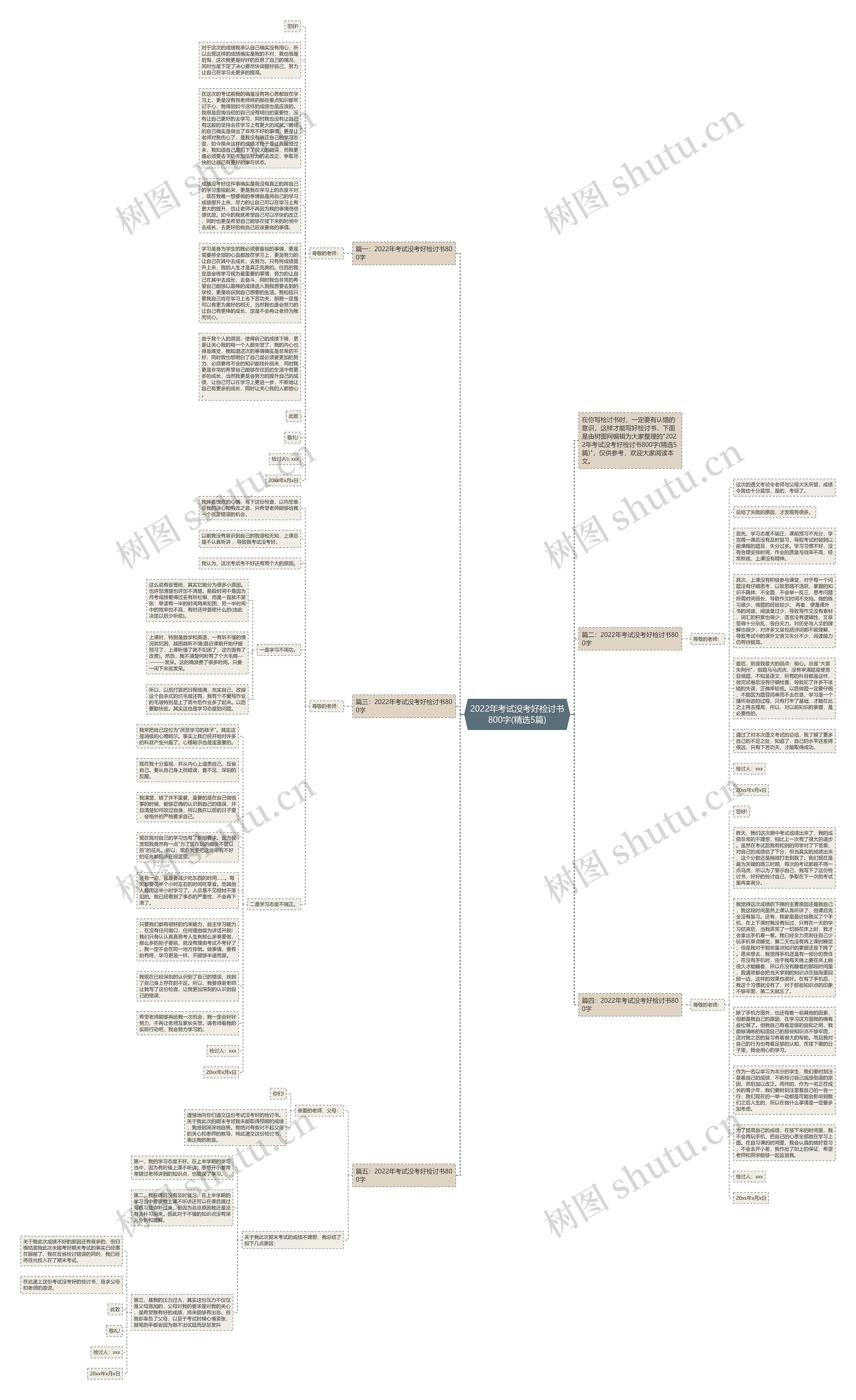 2022年考试没考好检讨书800字(精选5篇)思维导图