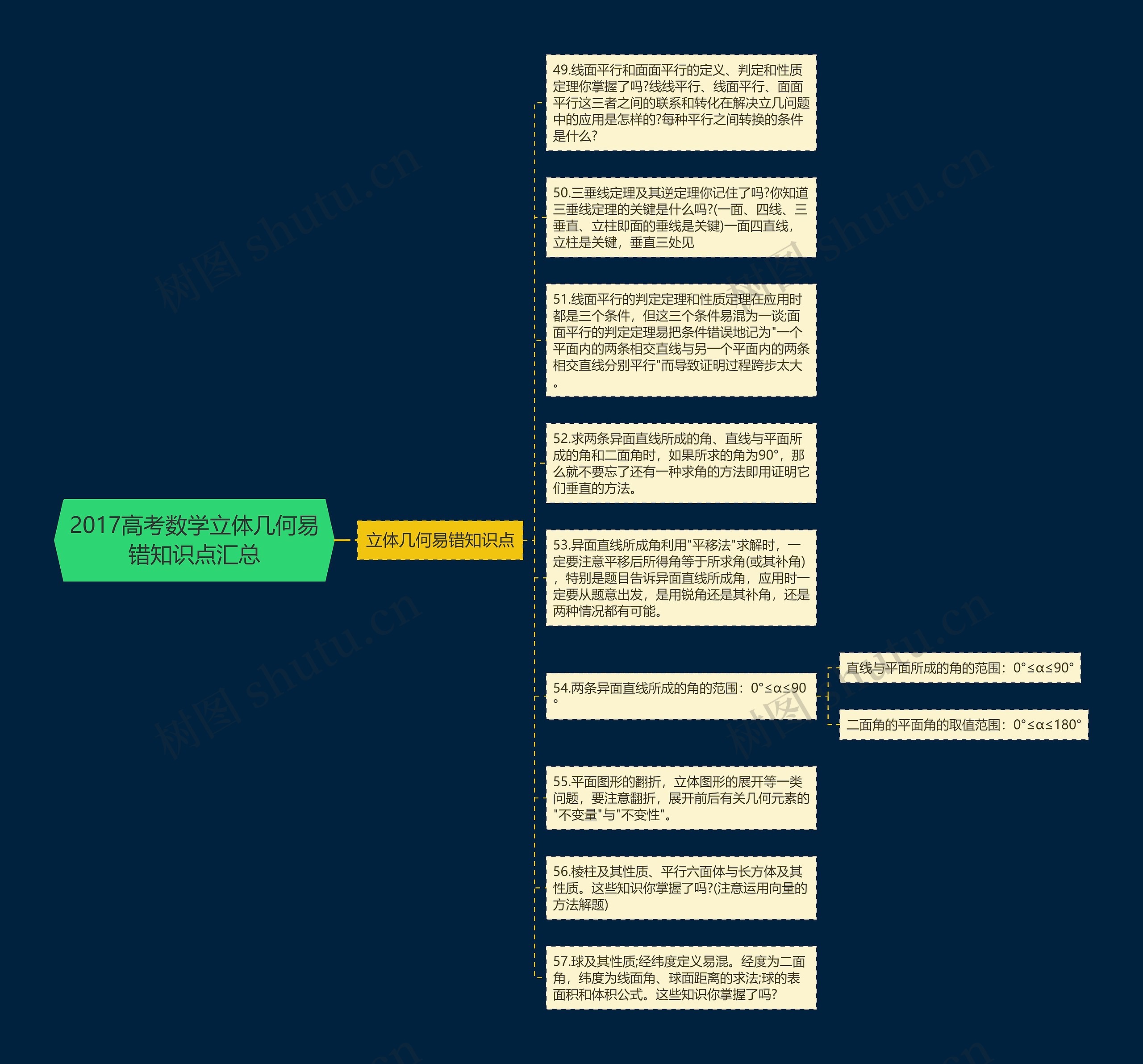 2017高考数学立体几何易错知识点汇总思维导图