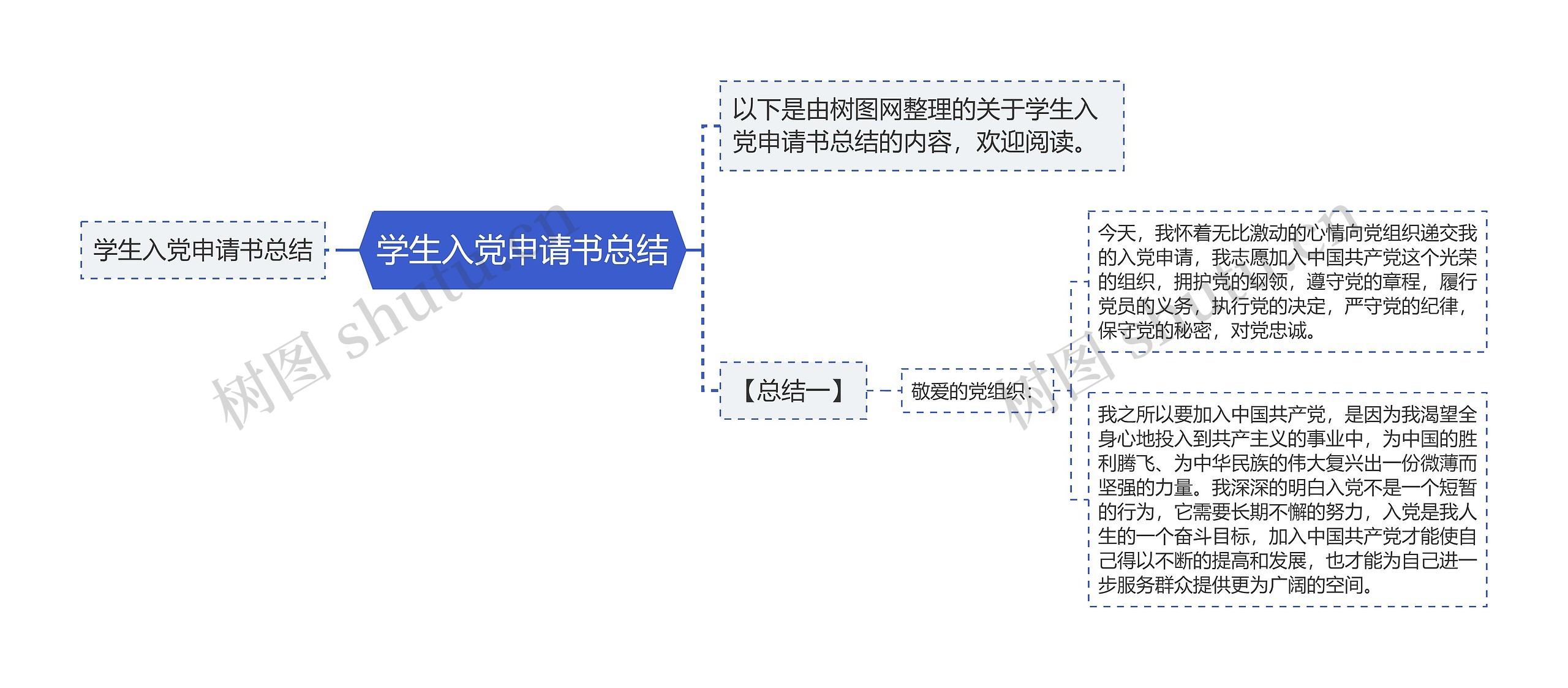 学生入党申请书总结思维导图