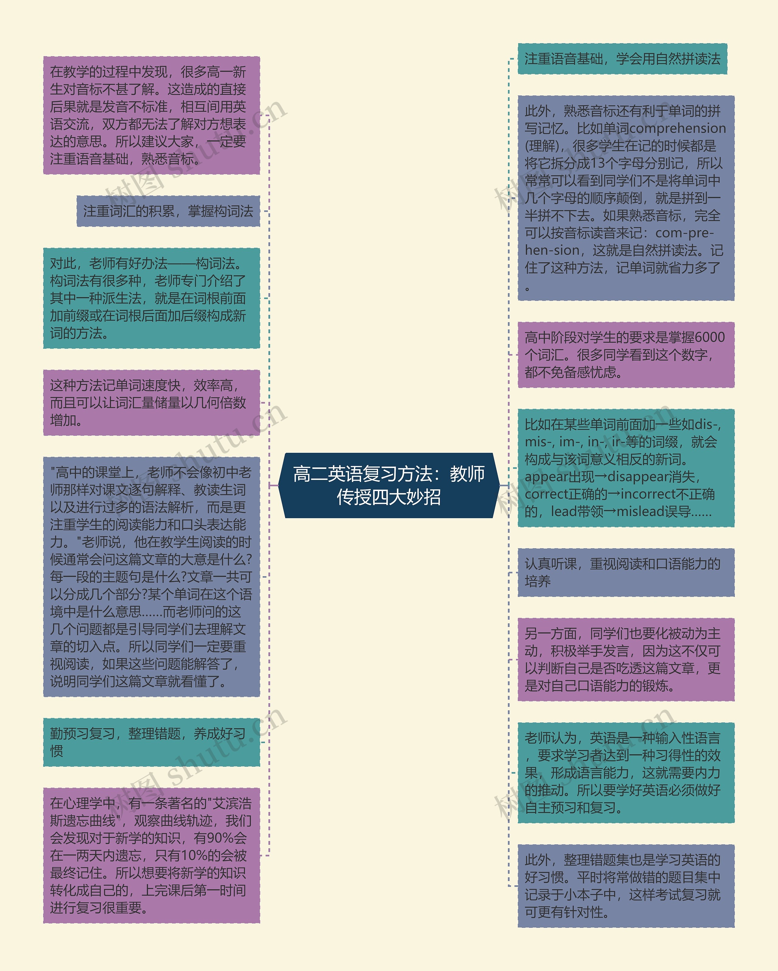 高二英语复习方法：教师传授四大妙招