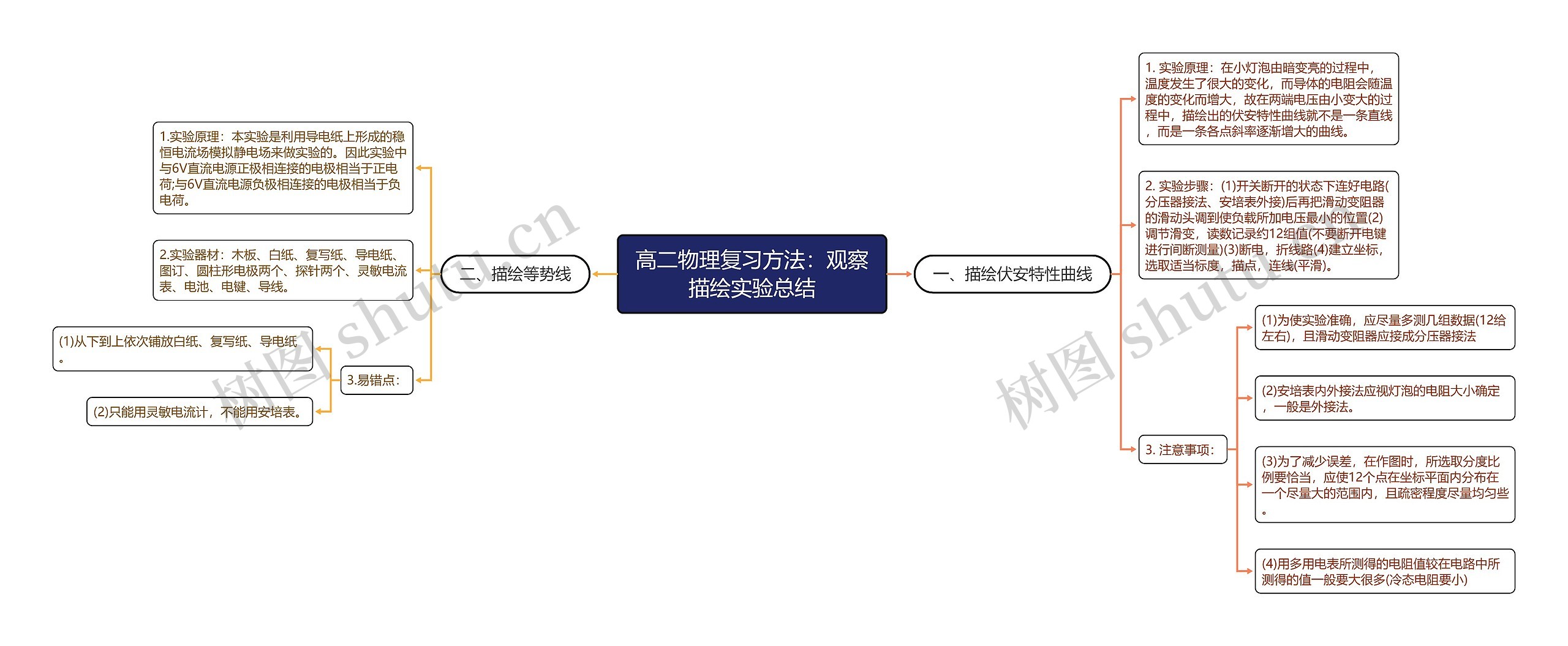 高二物理复习方法：观察描绘实验总结思维导图