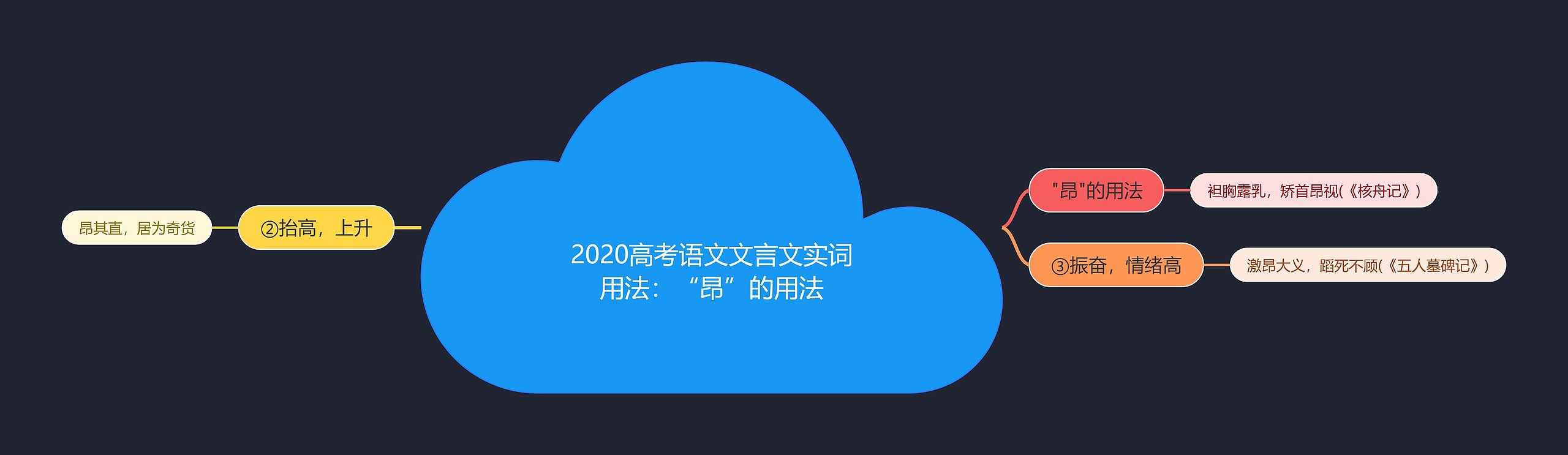 2020高考语文文言文实词用法：“昂”的用法