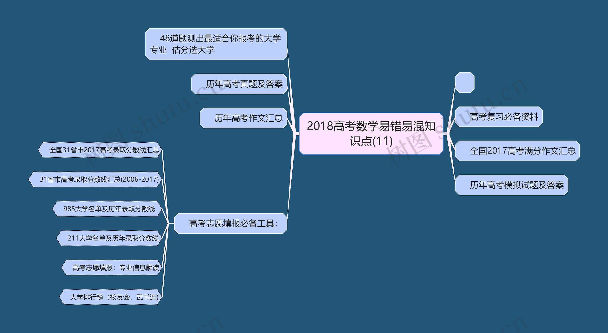 2018高考数学易错易混知识点(11)思维导图