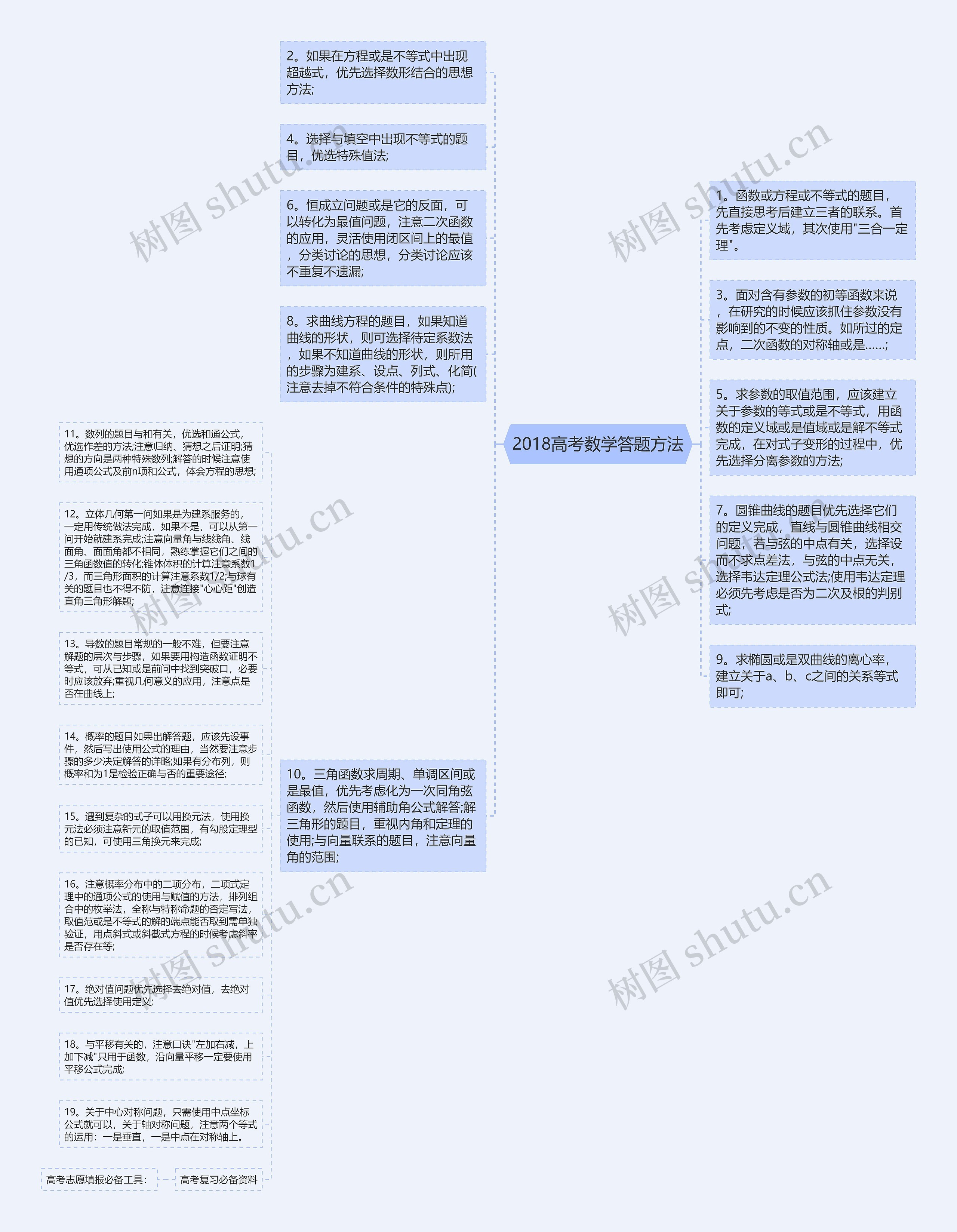 2018高考数学答题方法思维导图