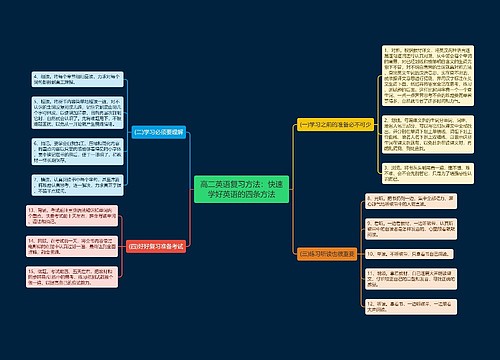 高二英语复习方法：快速学好英语的四条方法