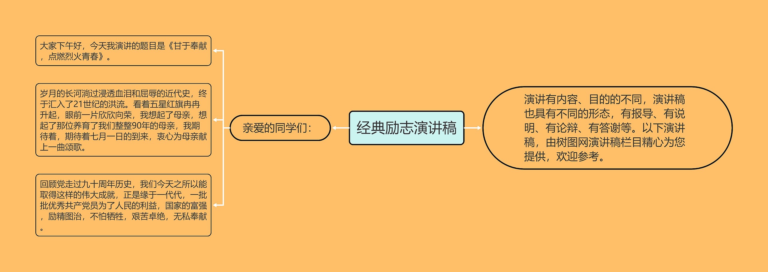 经典励志演讲稿思维导图高清图 经典励志演讲稿思维导图