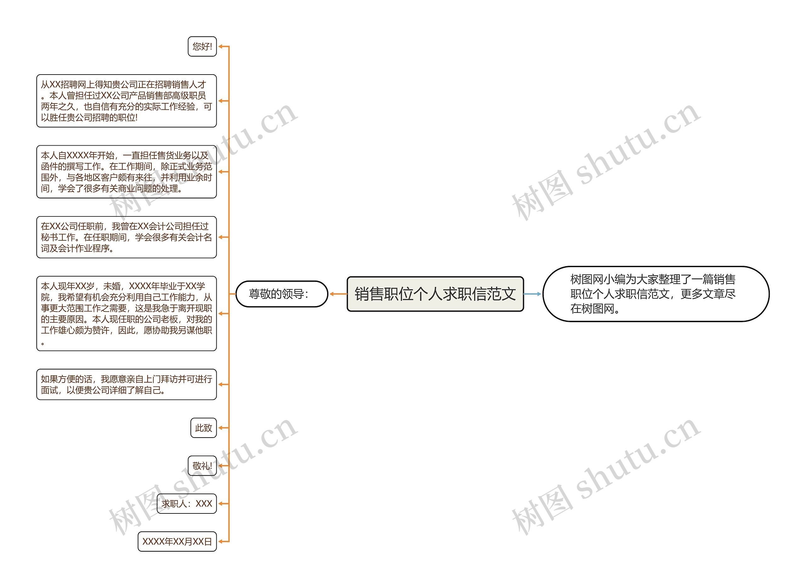 销售职位个人求职信范文思维导图高清图 销售职位个人求职信范文思维导图