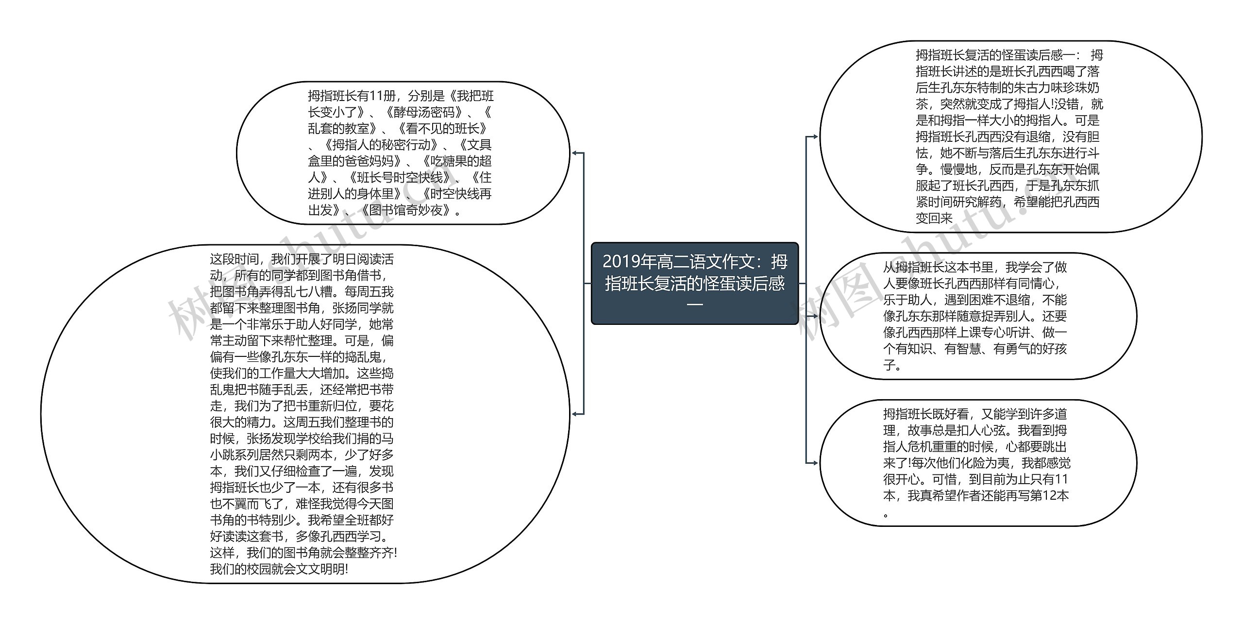 2019年高二语文作文：拇指班长复活的怪蛋读后感一思维导图