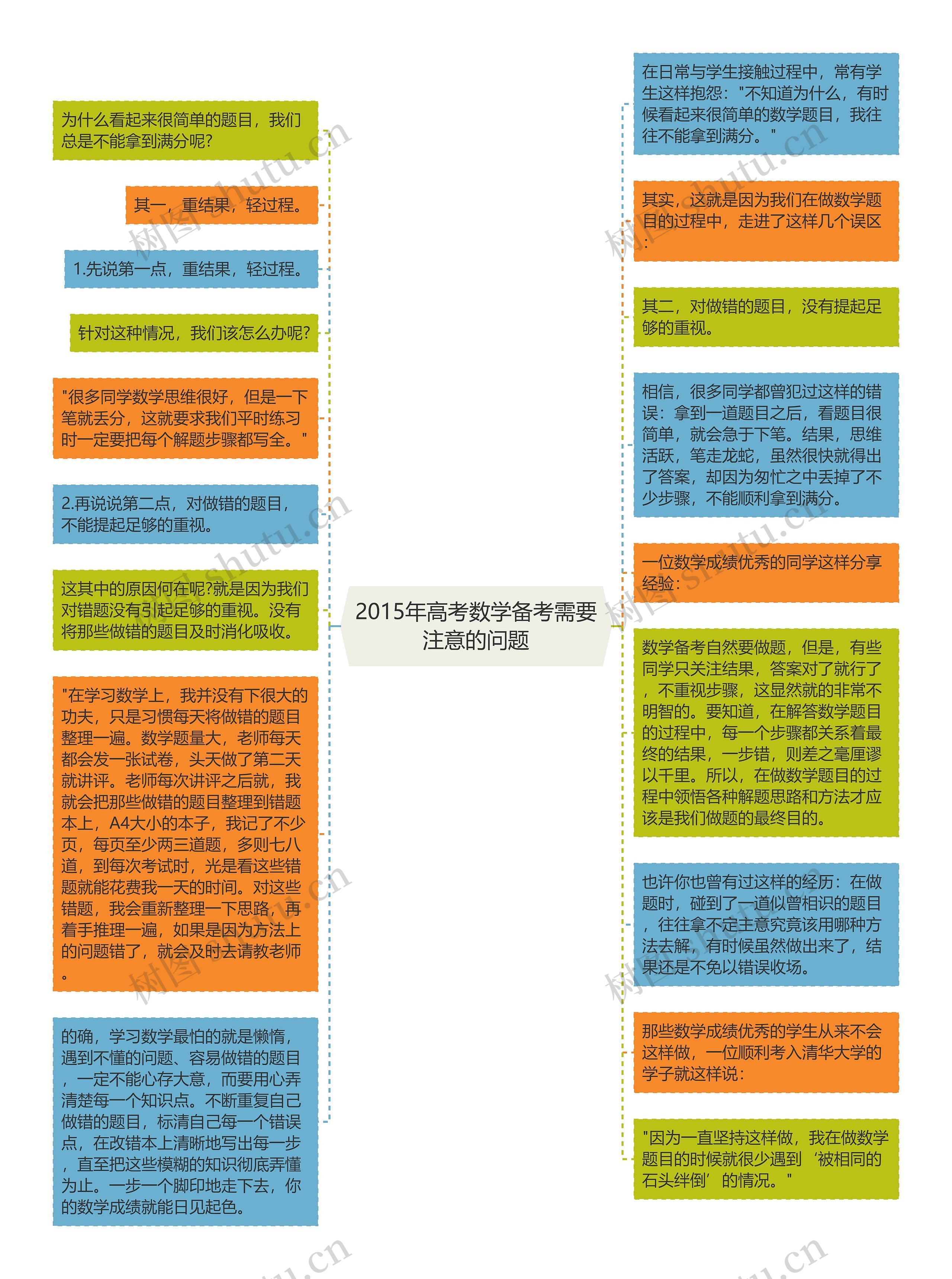 2015年高考数学备考需要注意的问题