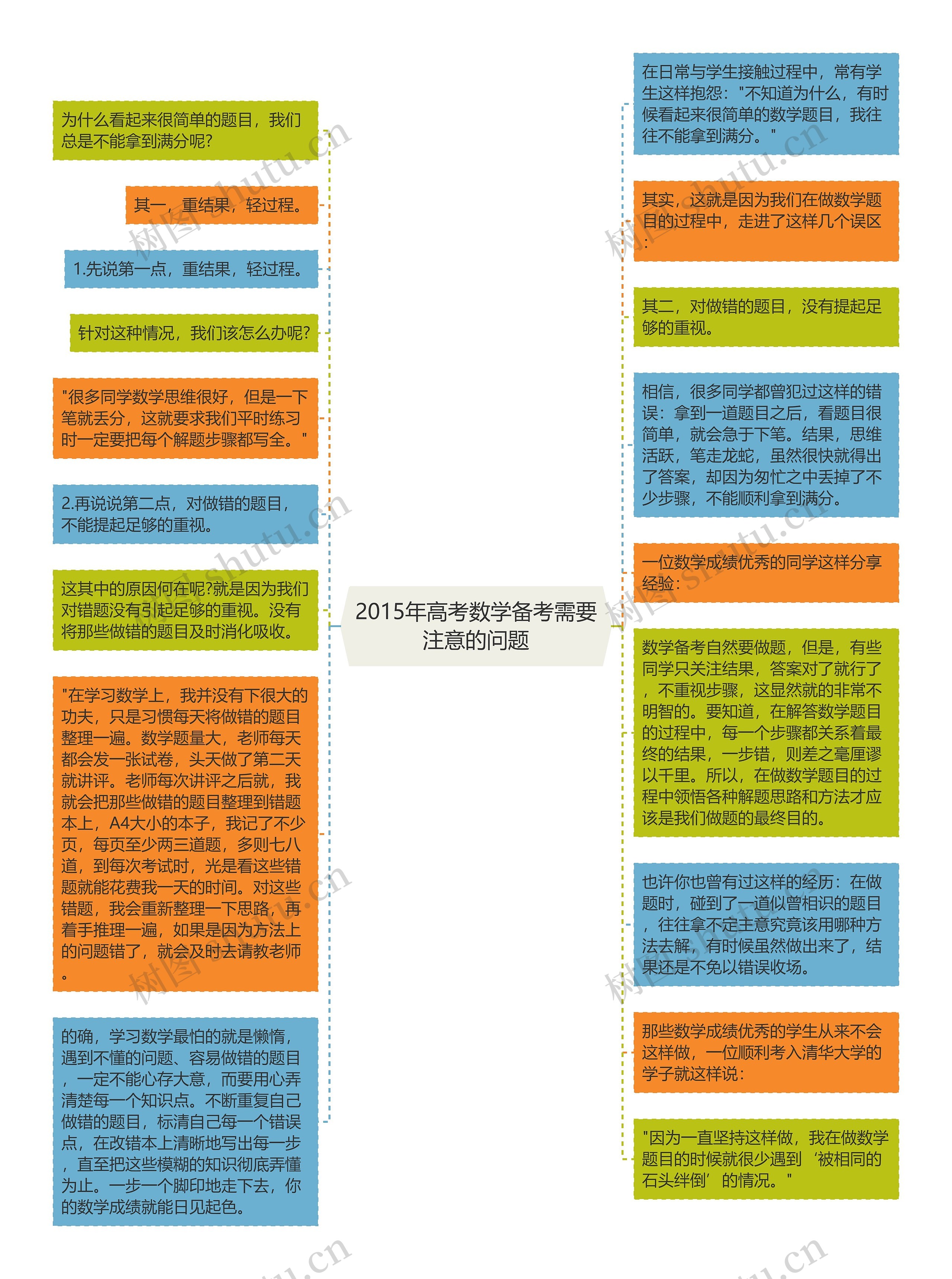 2015年高考数学备考需要注意的问题思维导图