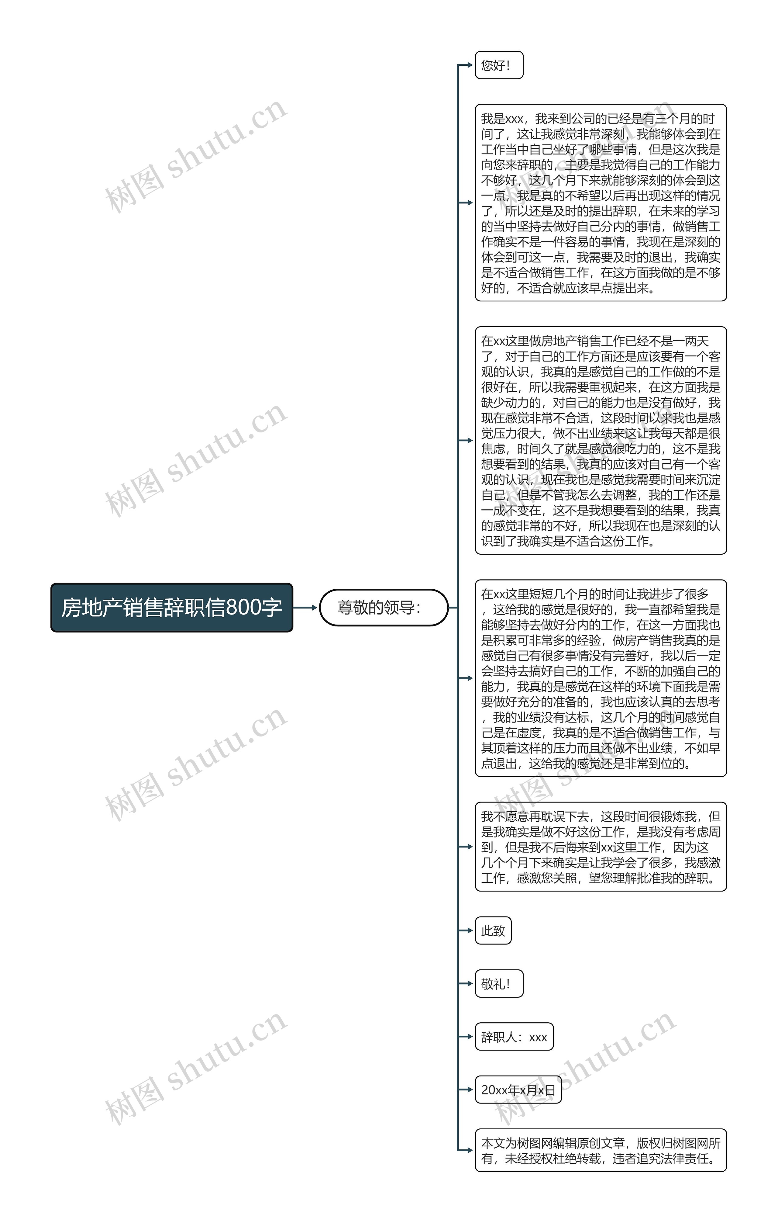 房地产销售辞职信800字思维导图