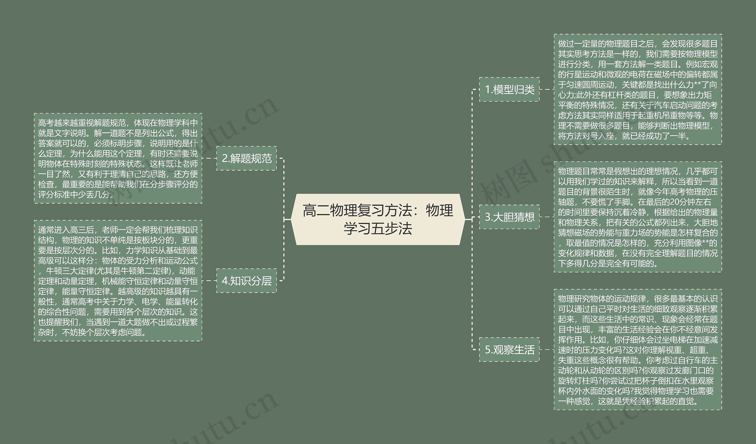 高二物理复习方法：物理学习五步法思维导图