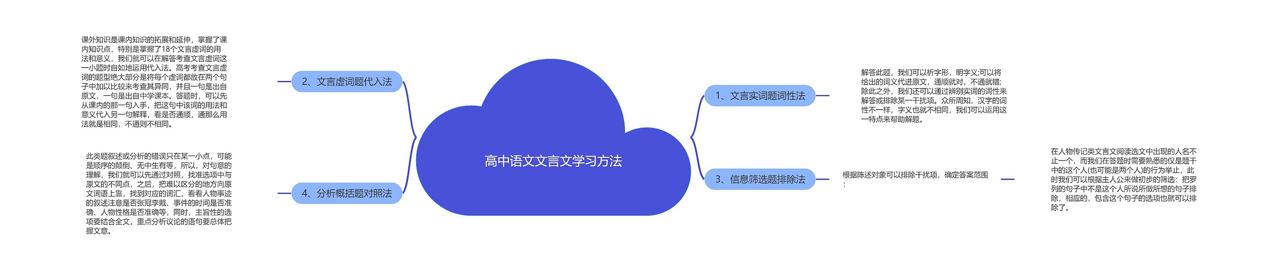 高中语文文言文学习方法思维导图