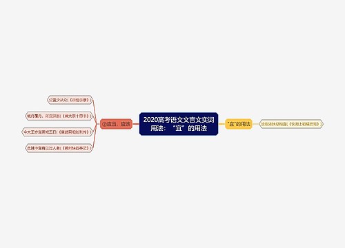 2020高考语文文言文实词用法：“宜”的用法